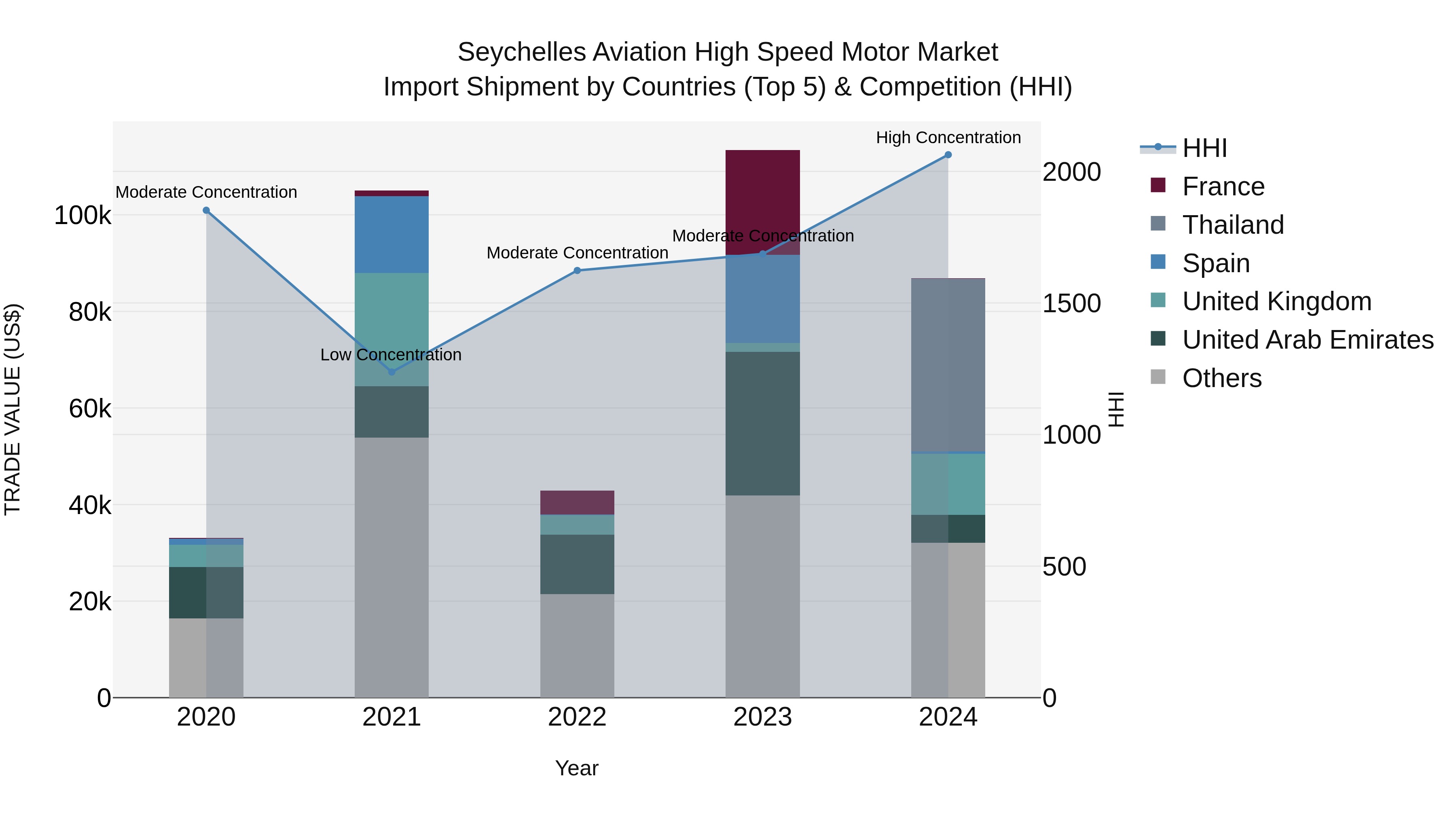 Seychelles Aviation High Speed Motor Market: Top 5 Importing Countries and Market Competition (HHI) Analysis