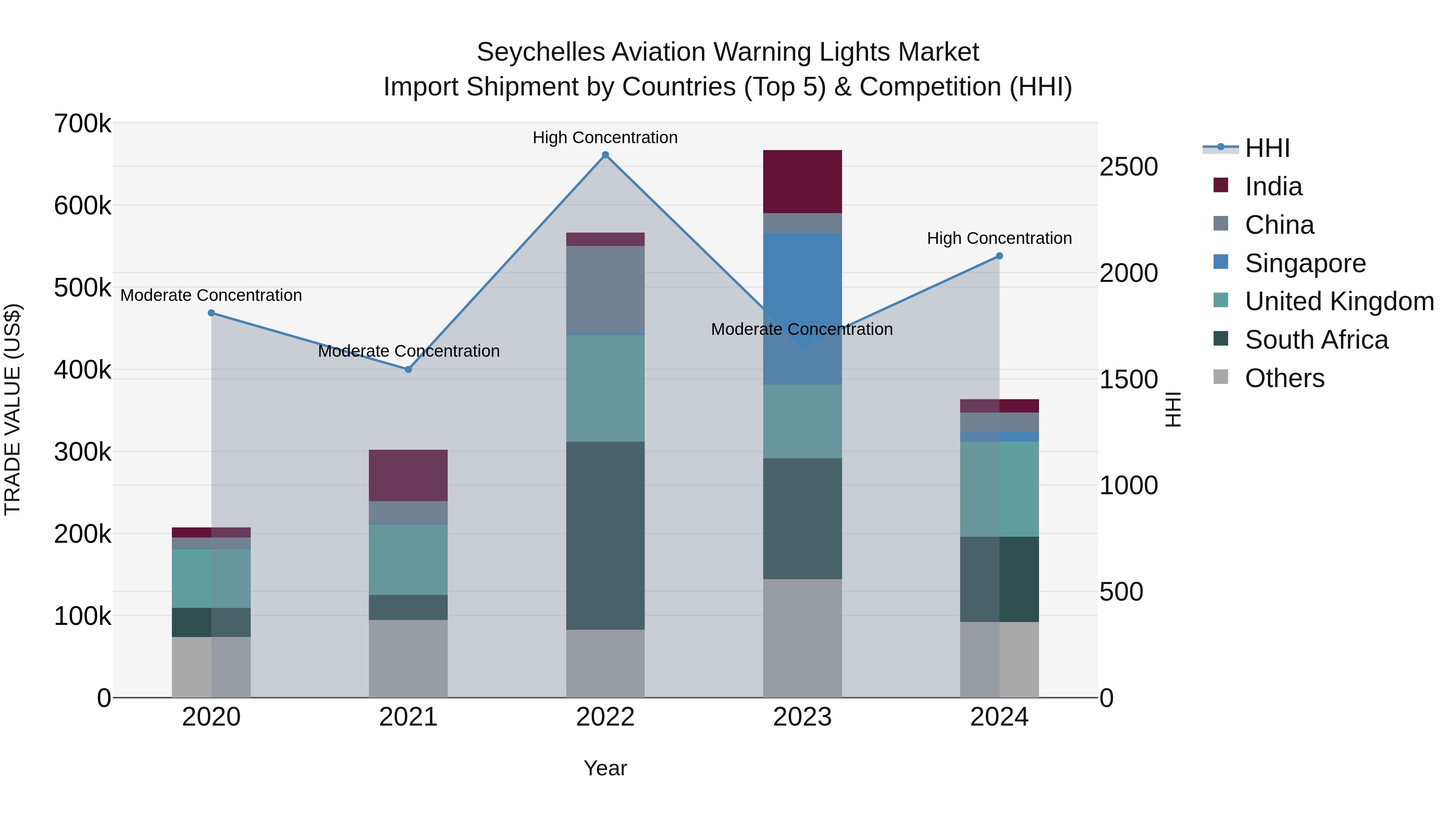 Seychelles Aviation Warning Lights Market: Top 5 Importing Countries and Market Competition (HHI) Analysis