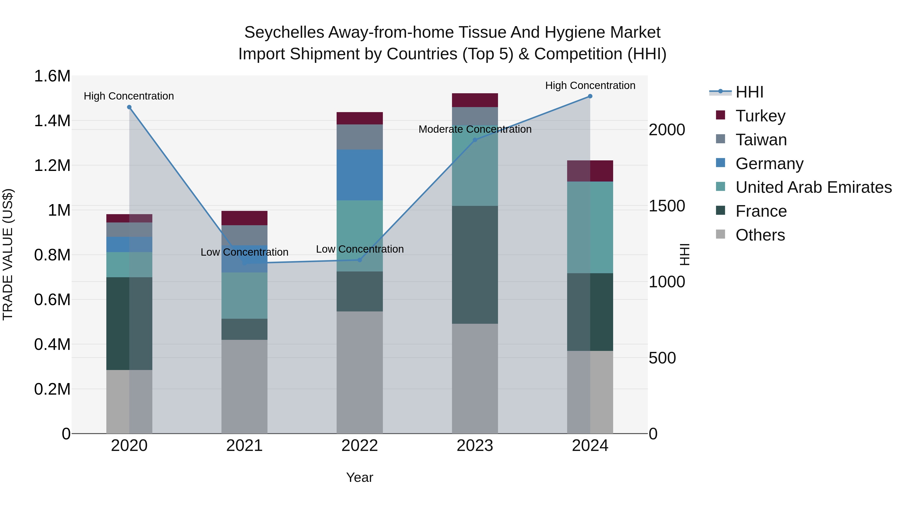 Seychelles Away-from-home Tissue and Hygiene Market: Top 5 Importing Countries and Market Competition (HHI) Analysis