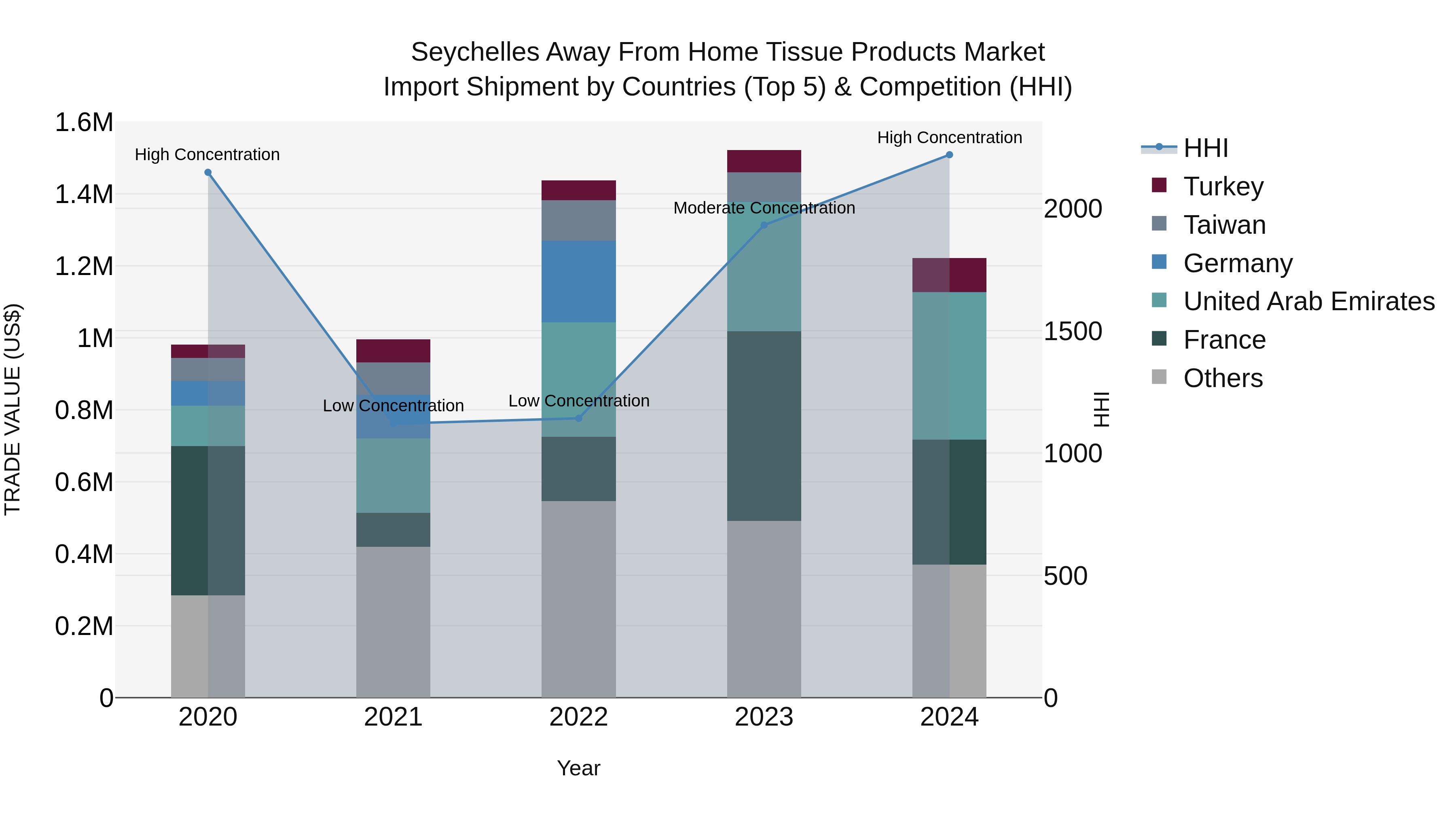 Seychelles Away From Home Tissue Products Market: Top 5 Importing Countries and Market Competition (HHI) Analysis