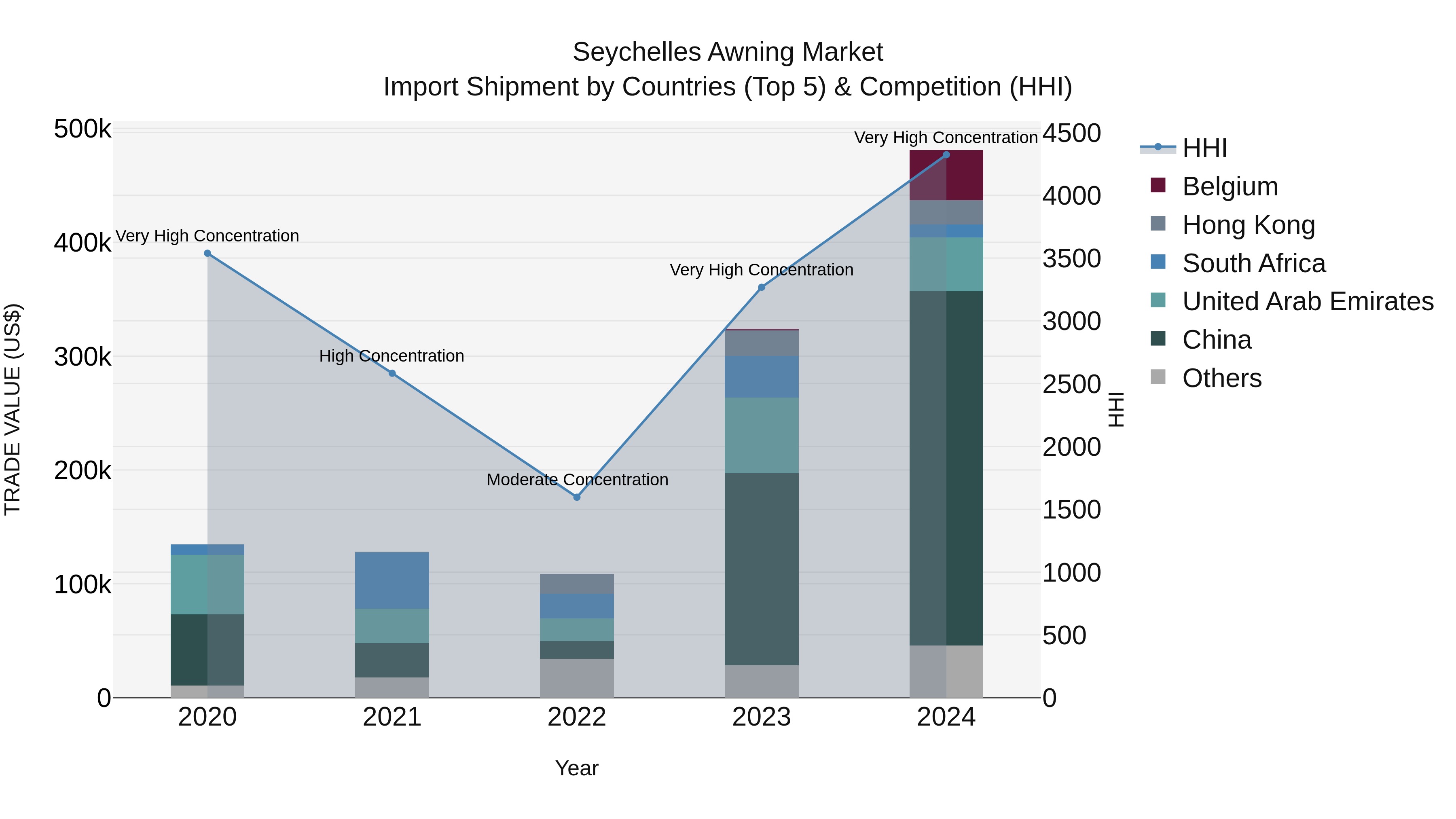 Seychelles Awning Market: Top 5 Importing Countries and Market Competition (HHI) Analysis