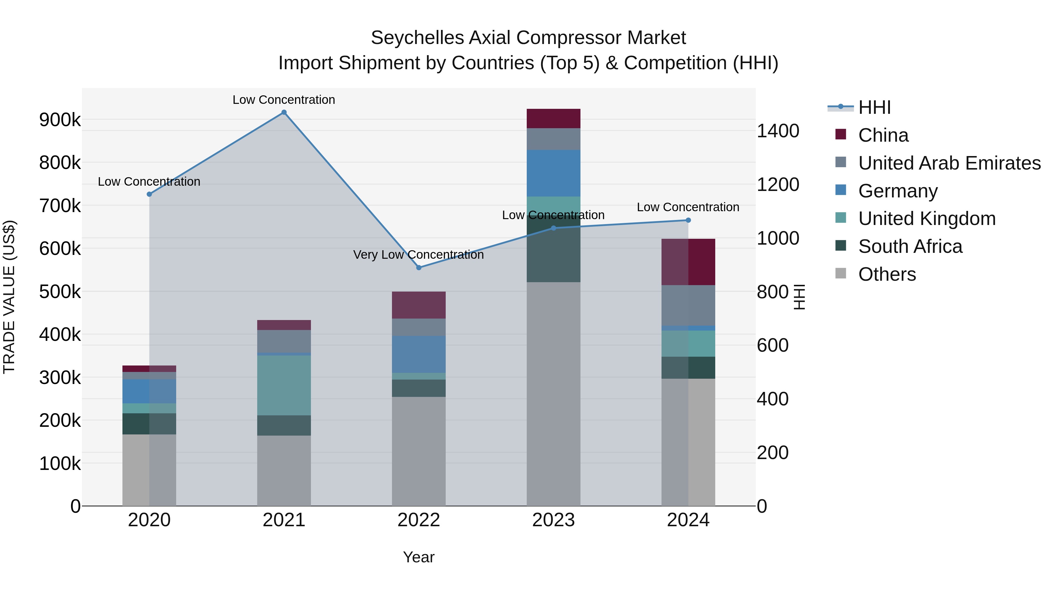 Seychelles Axial Compressor Market: Top 5 Importing Countries and Market Competition (HHI) Analysis
