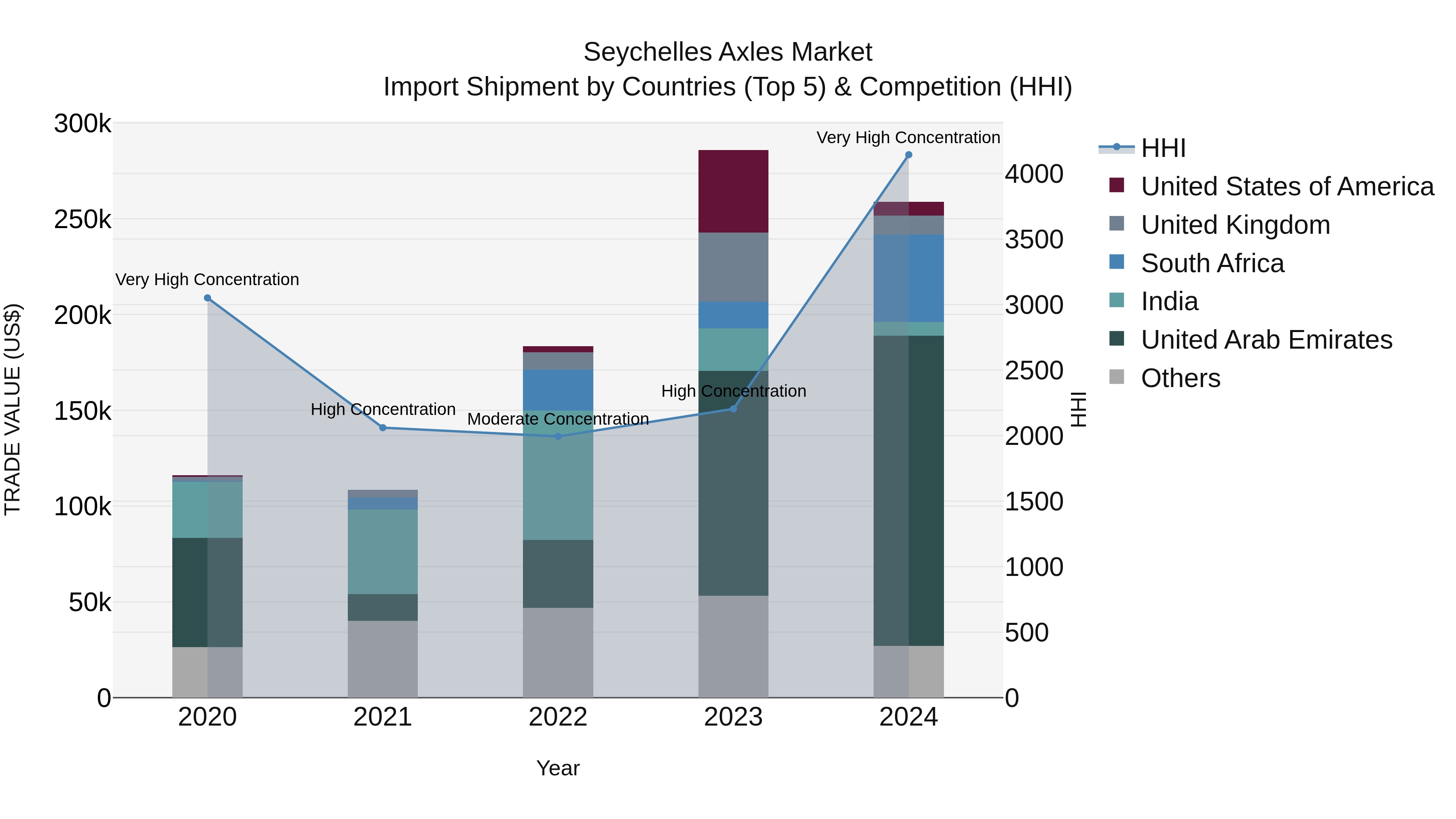 Seychelles Axles Market: Top 5 Importing Countries and Market Competition (HHI) Analysis
