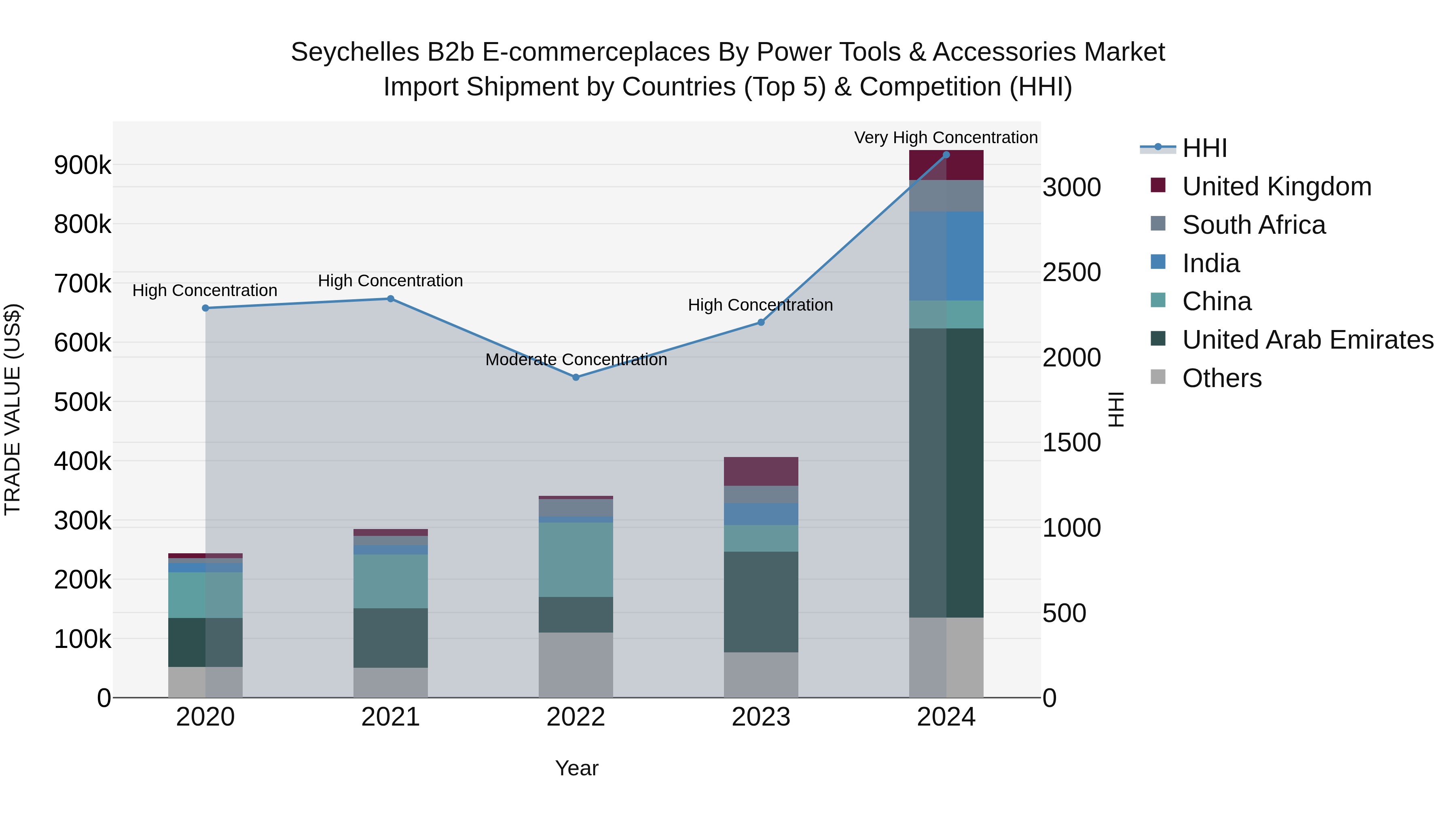 Seychelles B2b E-commerceplaces by Power Tools & Accessories Market: Top 5 Importing Countries and Market Competition (HHI) Analysis