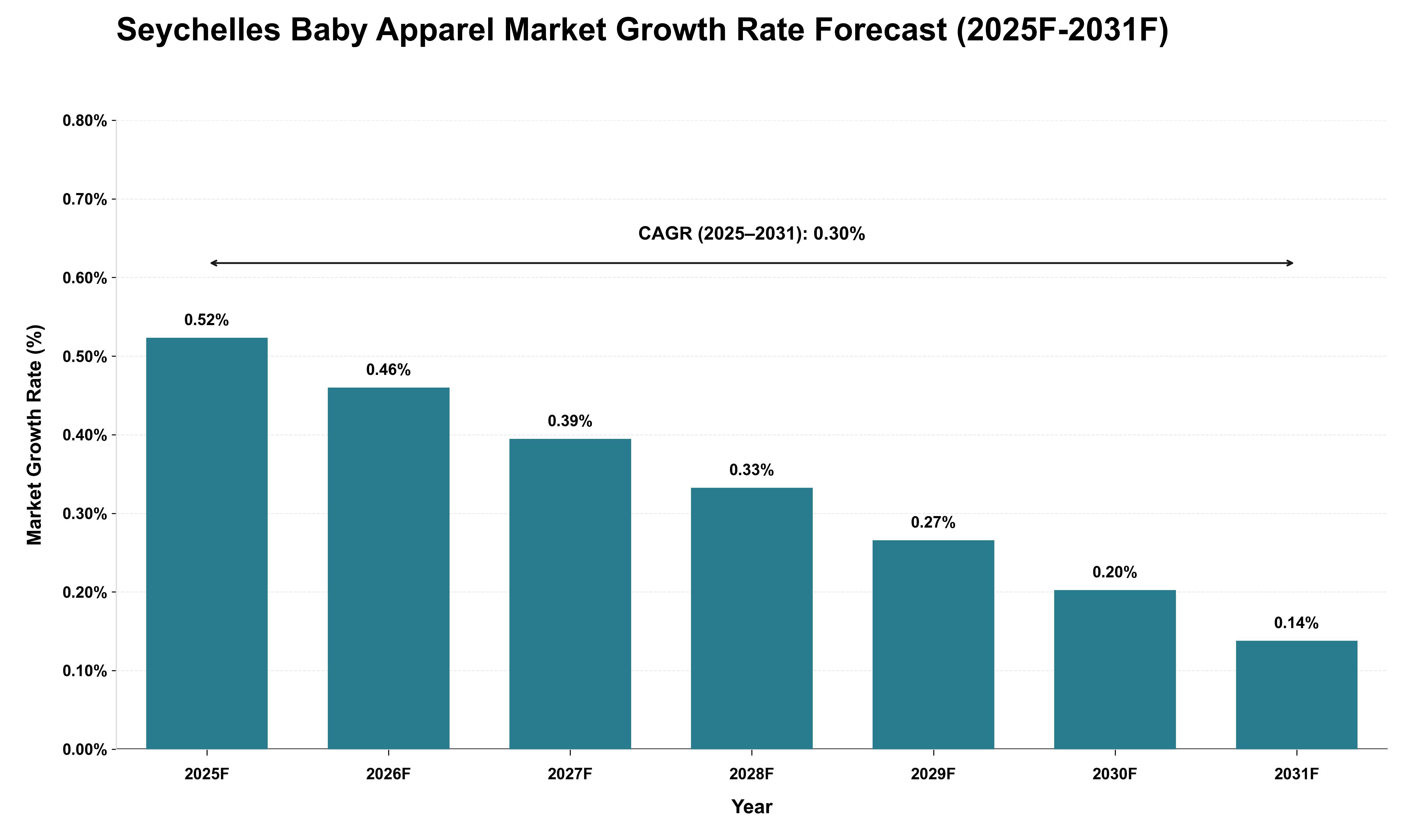 Seychelles Baby Apparel Market Growth Rate Analysis (2025 - 2031)