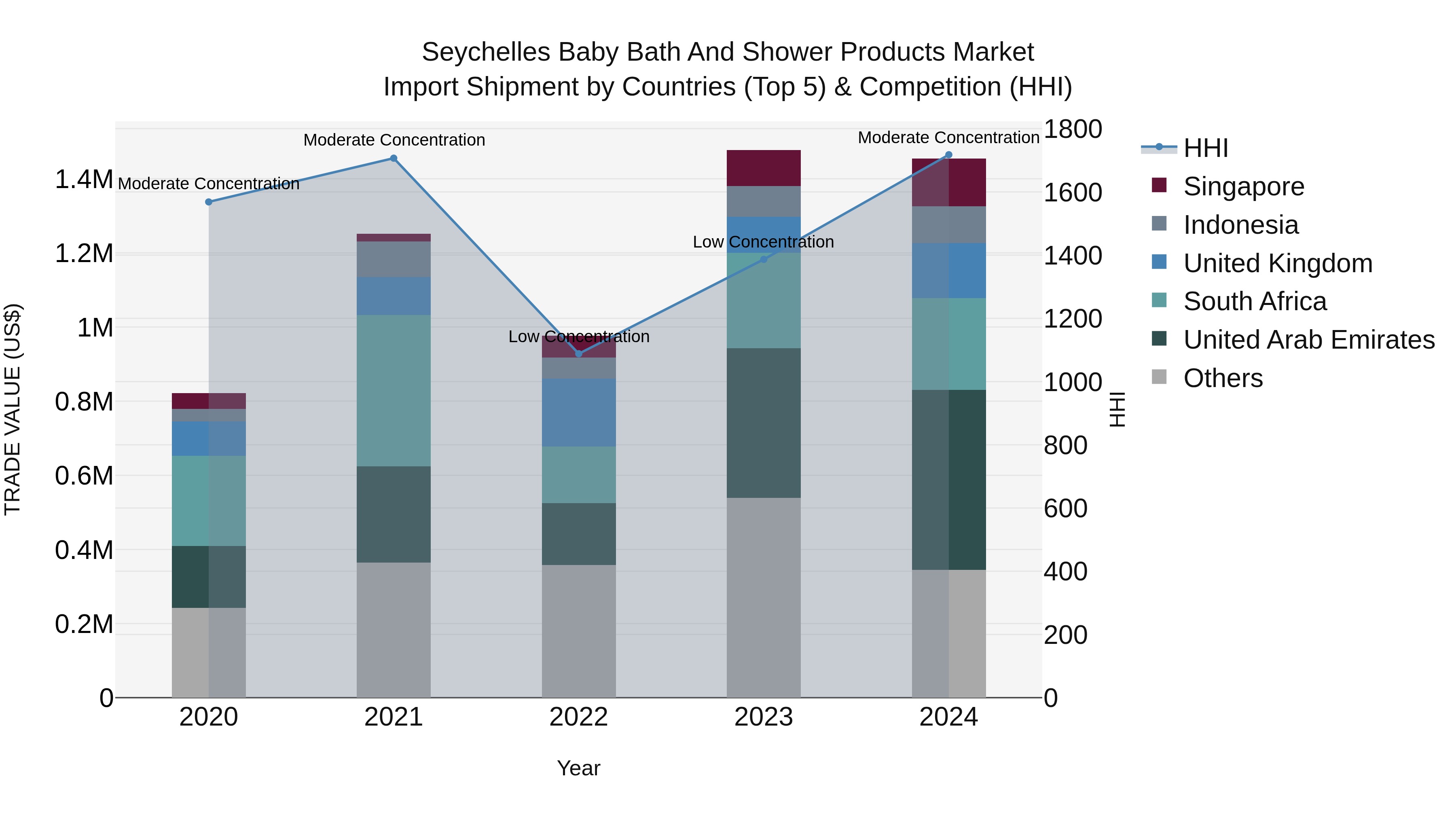 Seychelles Baby Bath and Shower Products Market: Top 5 Importing Countries and Market Competition (HHI) Analysis