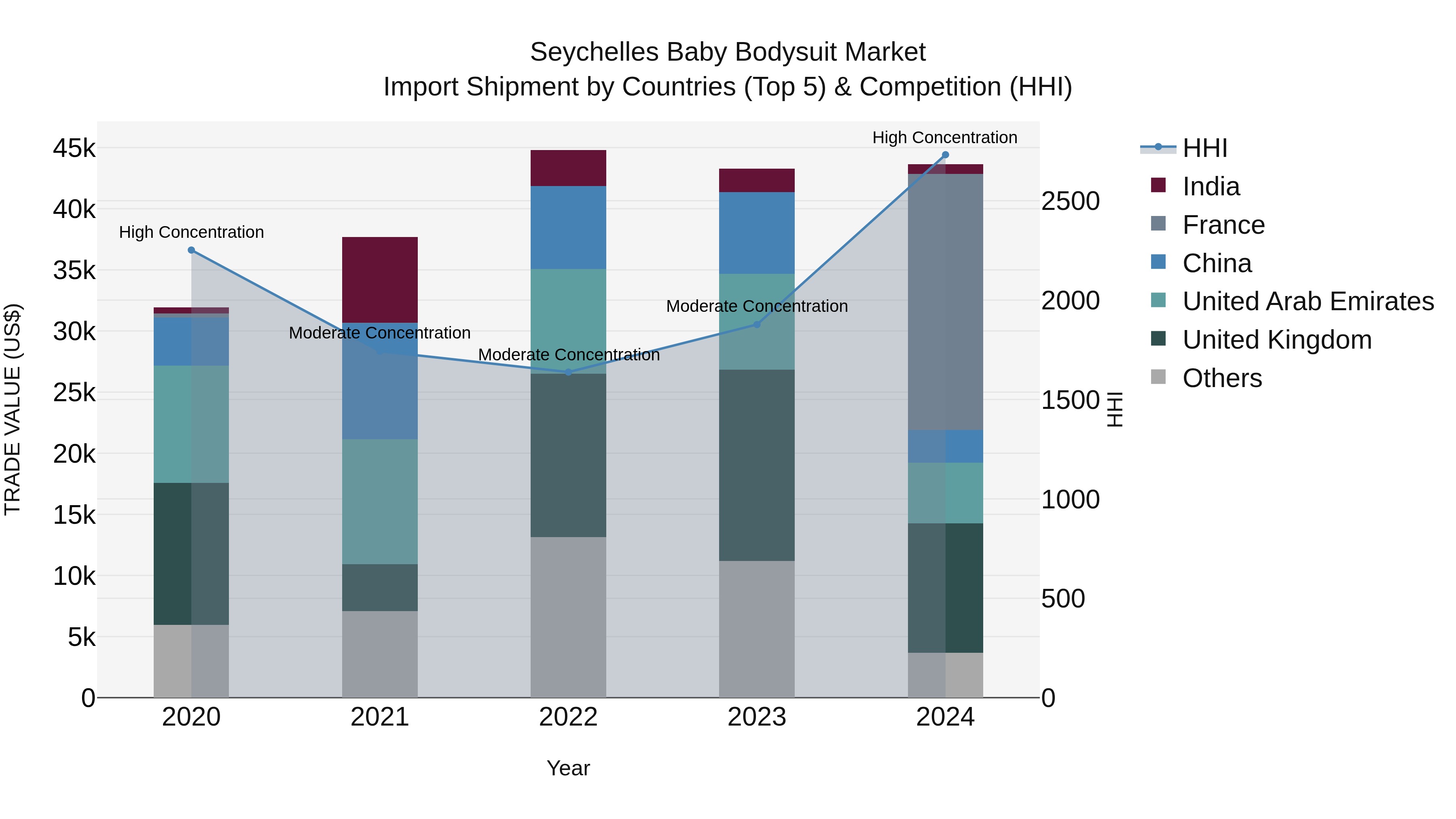 Seychelles Baby Bodysuit Market: Top 5 Importing Countries and Market Competition (HHI) Analysis