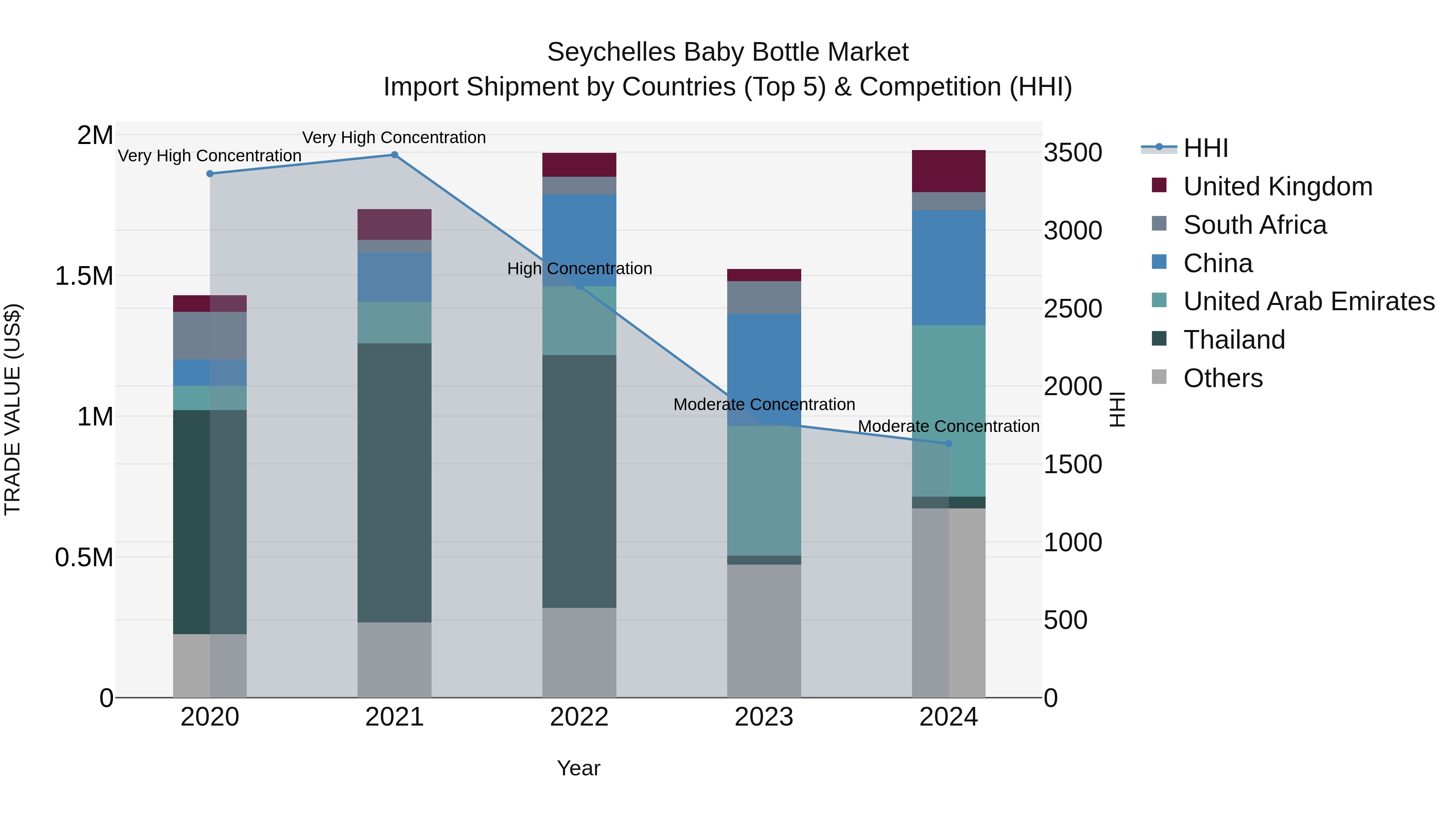 Seychelles Baby Bottle Market: Top 5 Importing Countries and Market Competition (HHI) Analysis