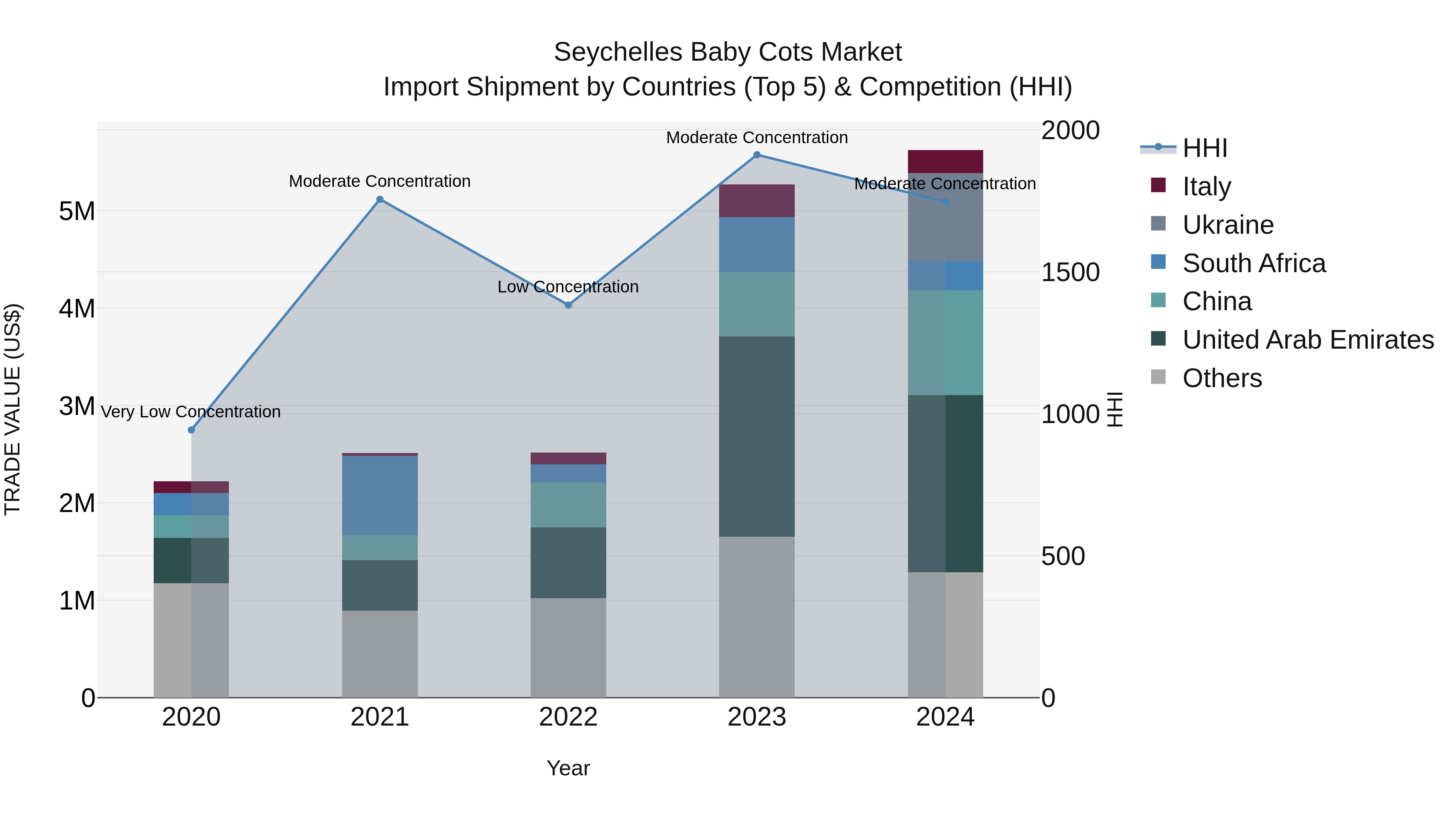 Seychelles Baby Cots Market: Top 5 Importing Countries and Market Competition (HHI) Analysis