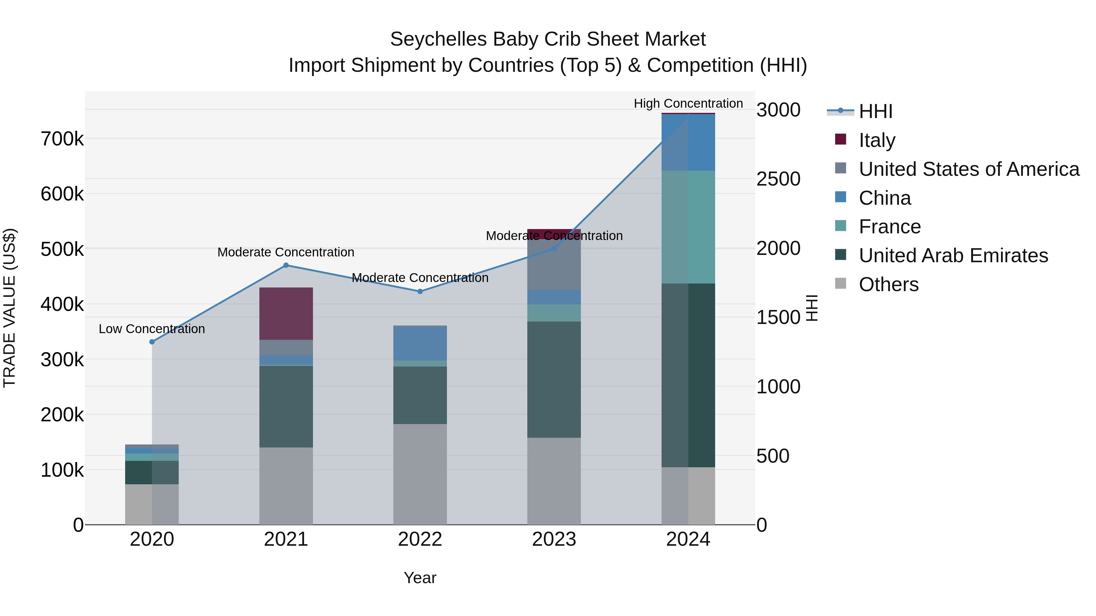 Seychelles Baby Crib Sheet Market: Top 5 Importing Countries and Market Competition (HHI) Analysis