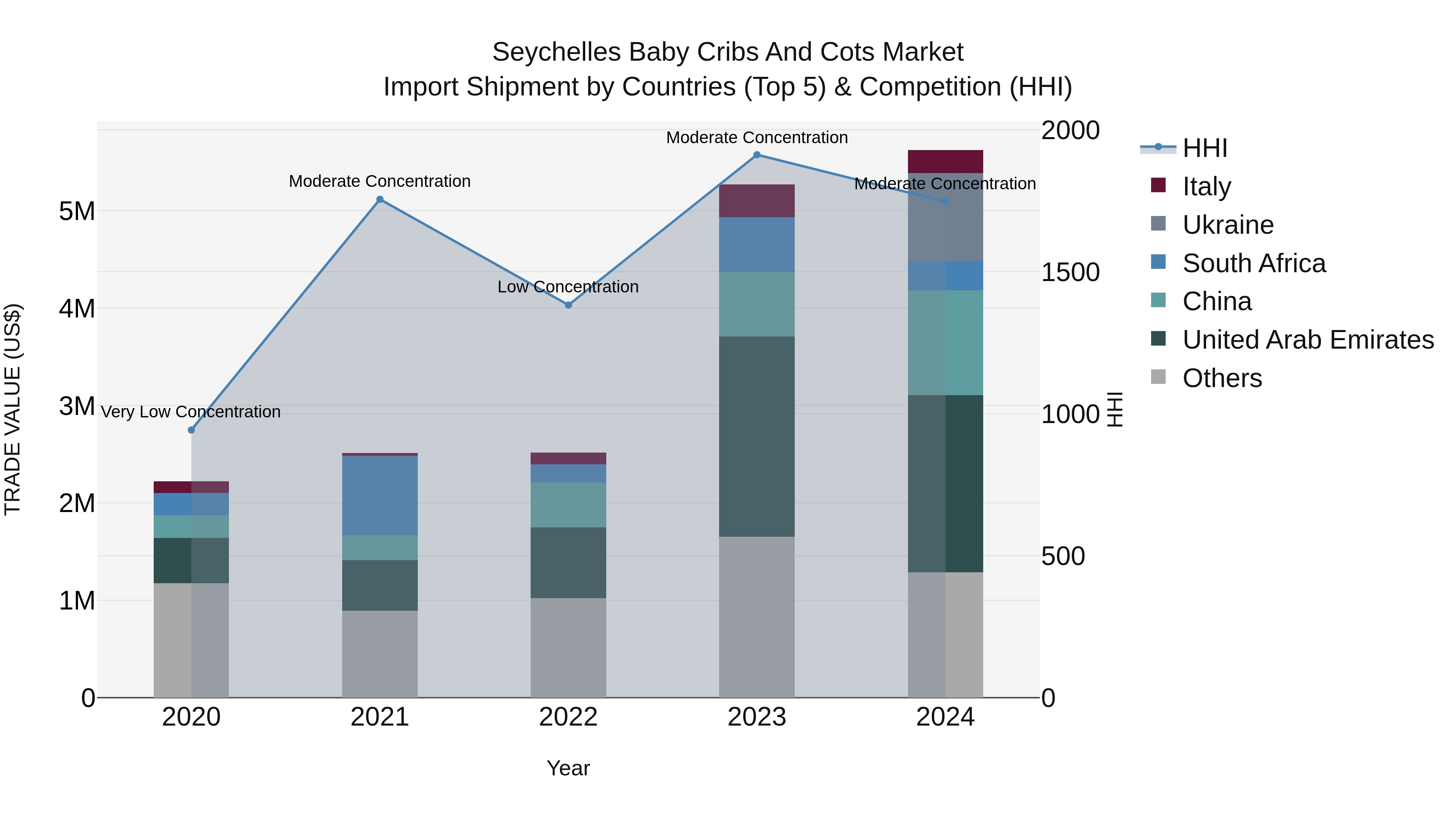 Seychelles Baby Cribs and Cots Market: Top 5 Importing Countries and Market Competition (HHI) Analysis