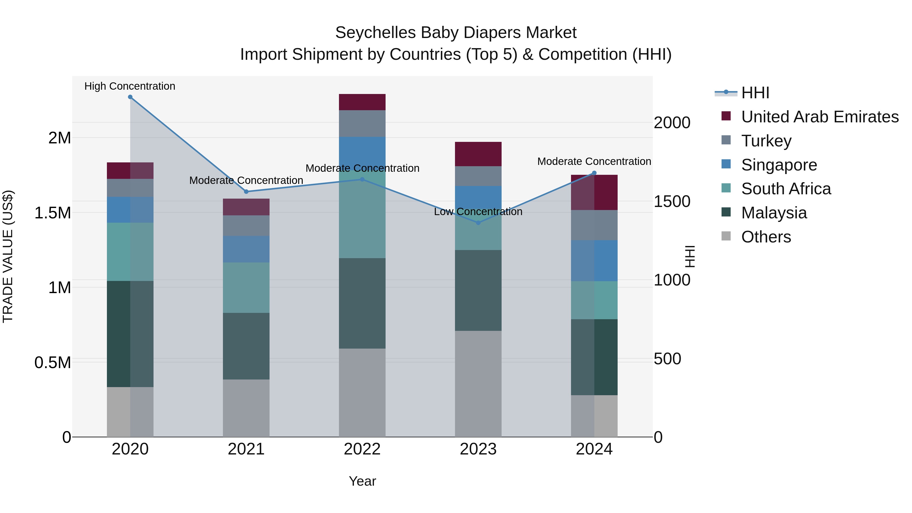 Seychelles Baby Diapers Market: Top 5 Importing Countries and Market Competition (HHI) Analysis