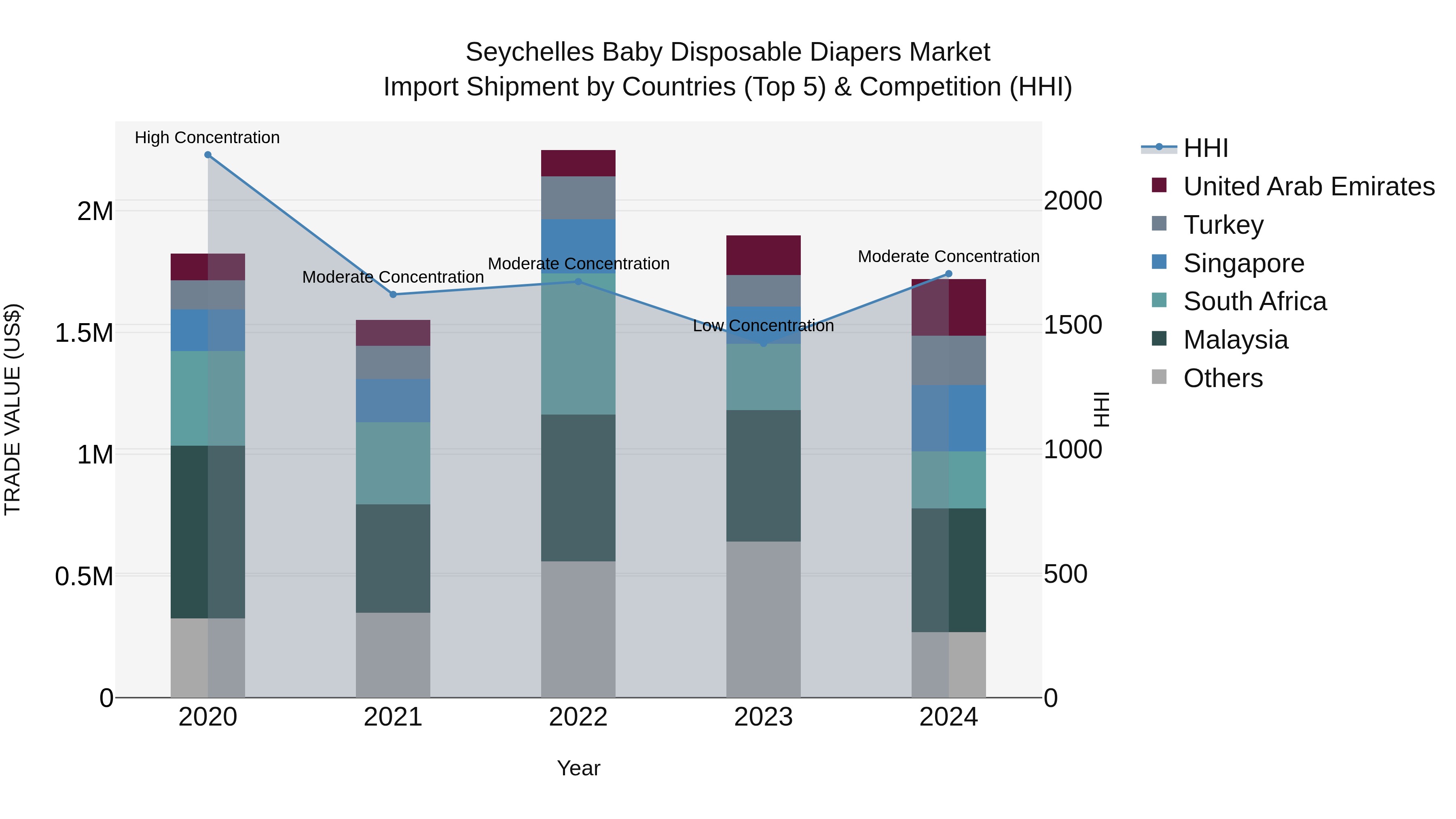 Seychelles Baby Disposable Diapers Market: Top 5 Importing Countries and Market Competition (HHI) Analysis