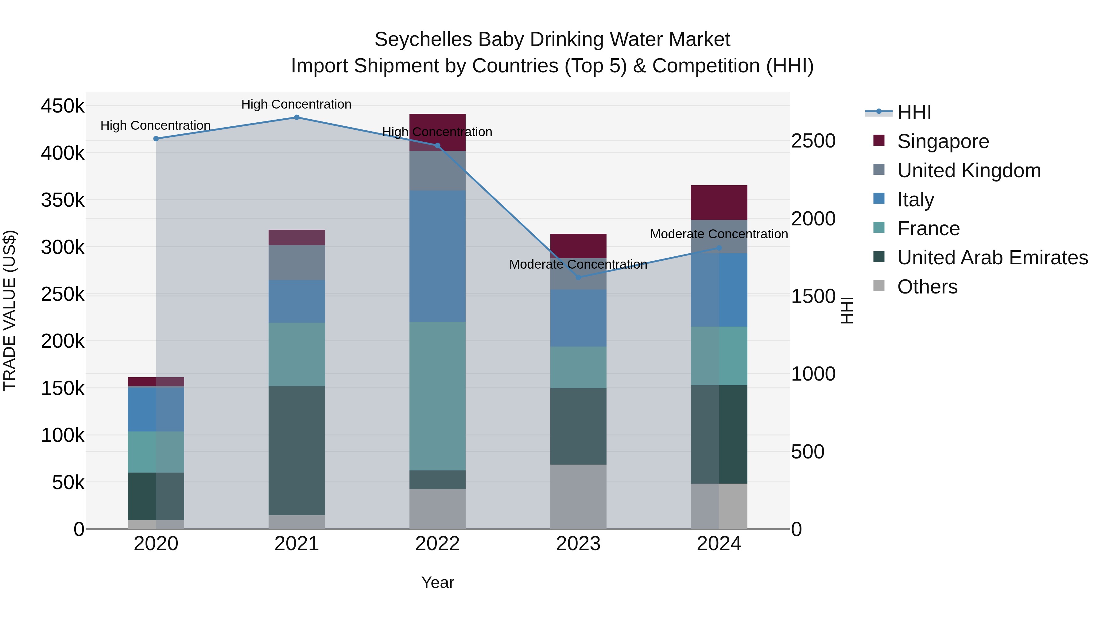 Seychelles Baby Drinking Water Market: Top 5 Importing Countries and Market Competition (HHI) Analysis