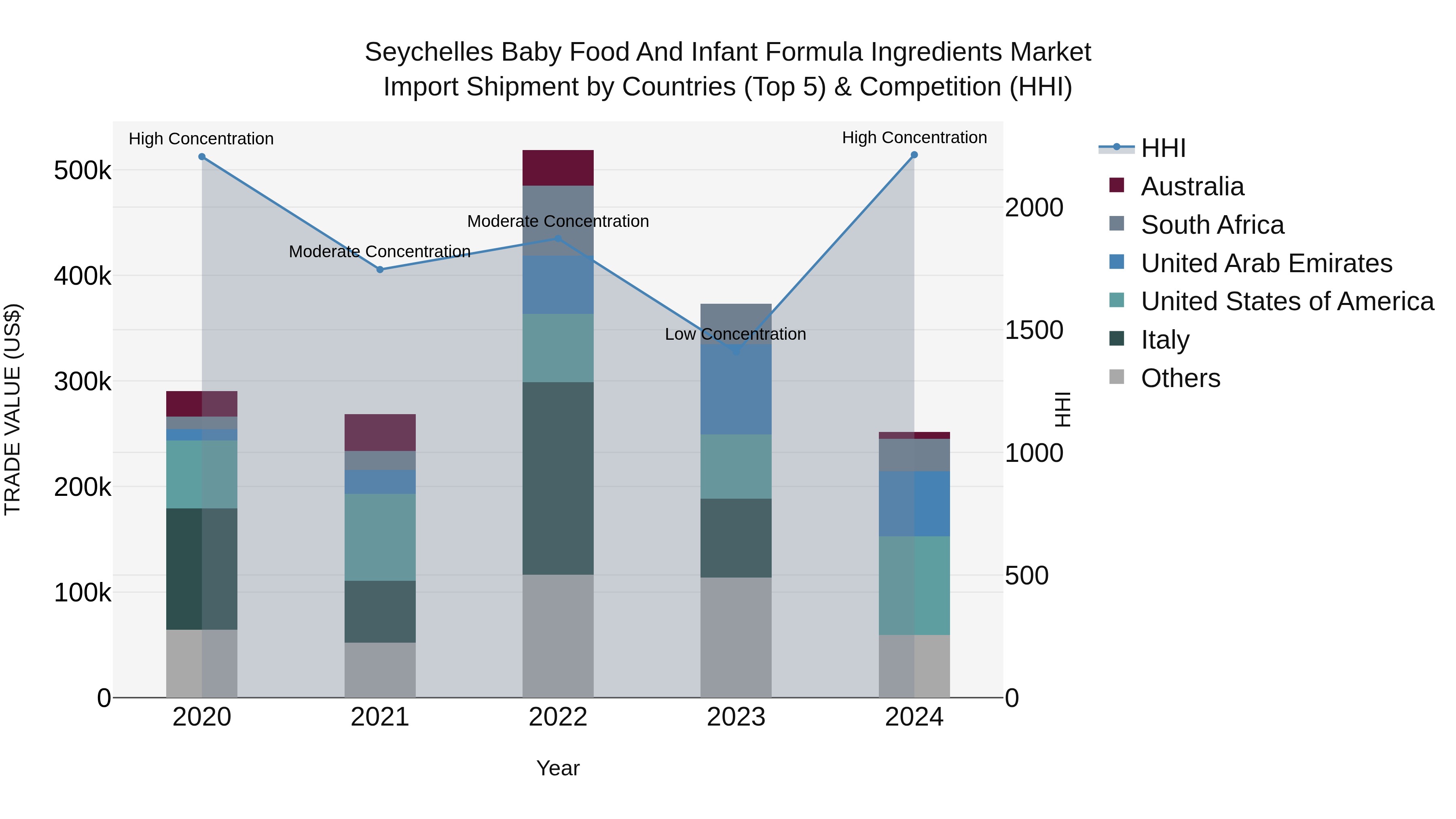 Seychelles Baby Food and Infant Formula Ingredients Market: Top 5 Importing Countries and Market Competition (HHI) Analysis