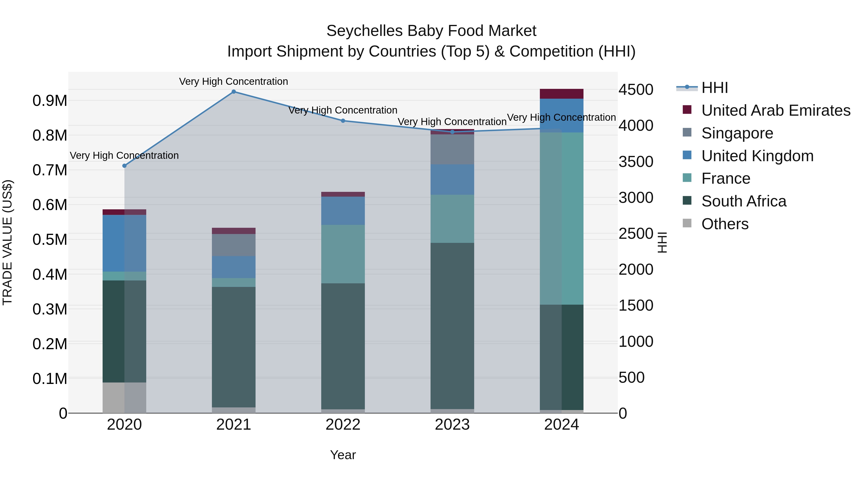 Seychelles Baby Food Market: Top 5 Importing Countries and Market Competition (HHI) Analysis