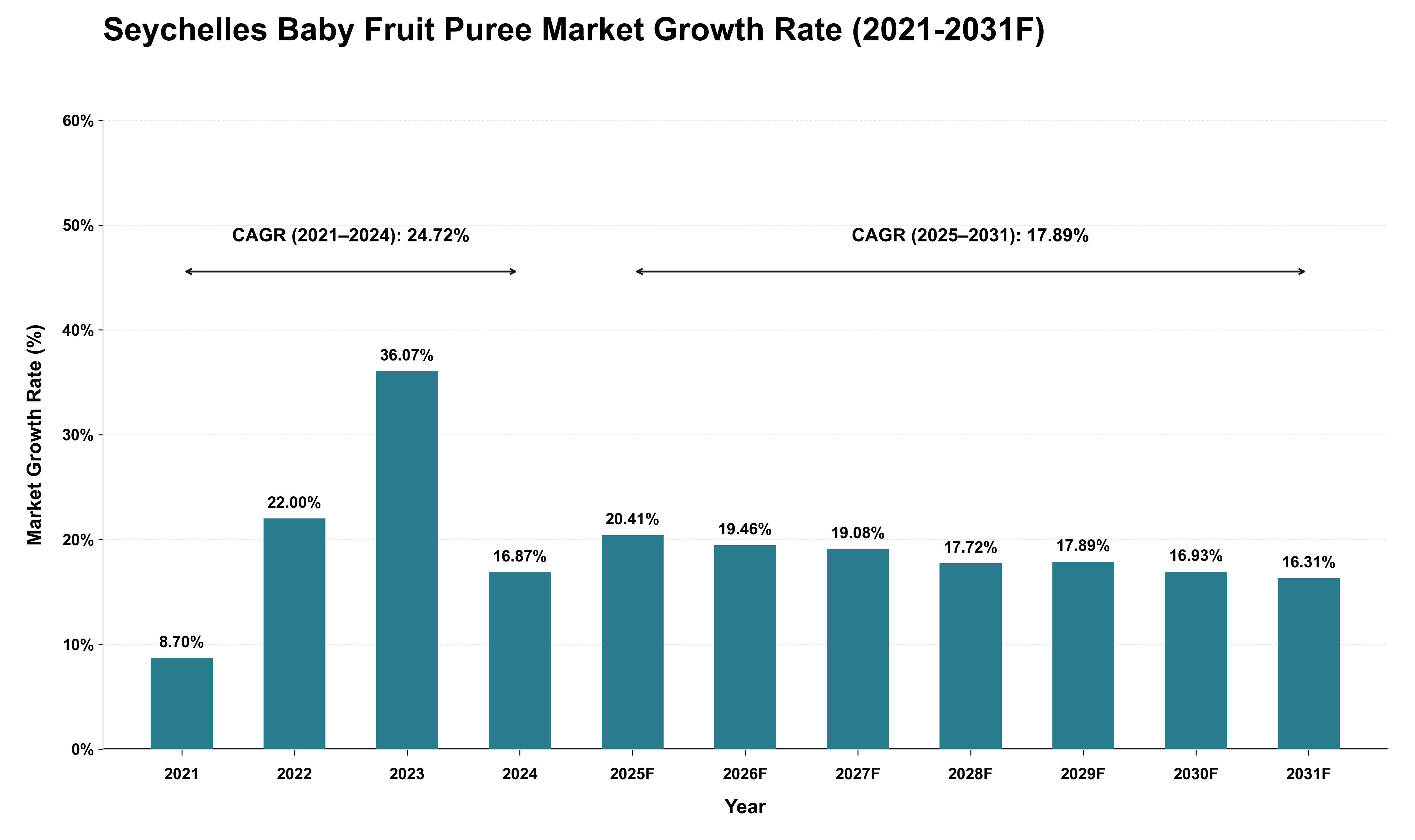 Seychelles Baby Fruit Puree Market Growth Rate Analysis (2021 - 2031)