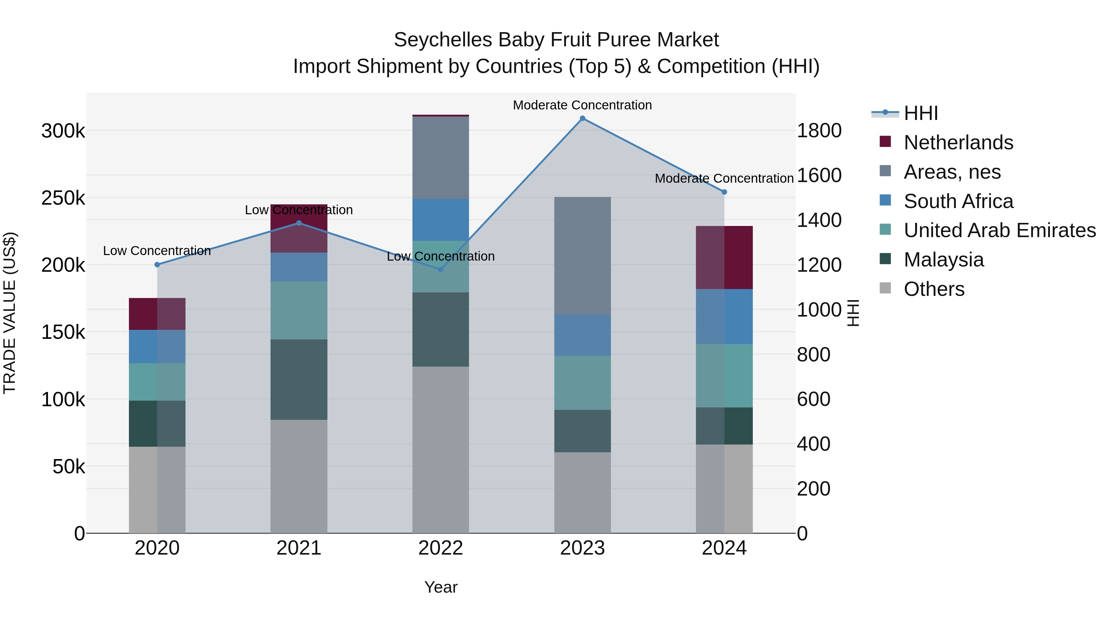 Seychelles Baby Fruit Puree Market: Top 5 Importing Countries and Market Competition (HHI) Analysis