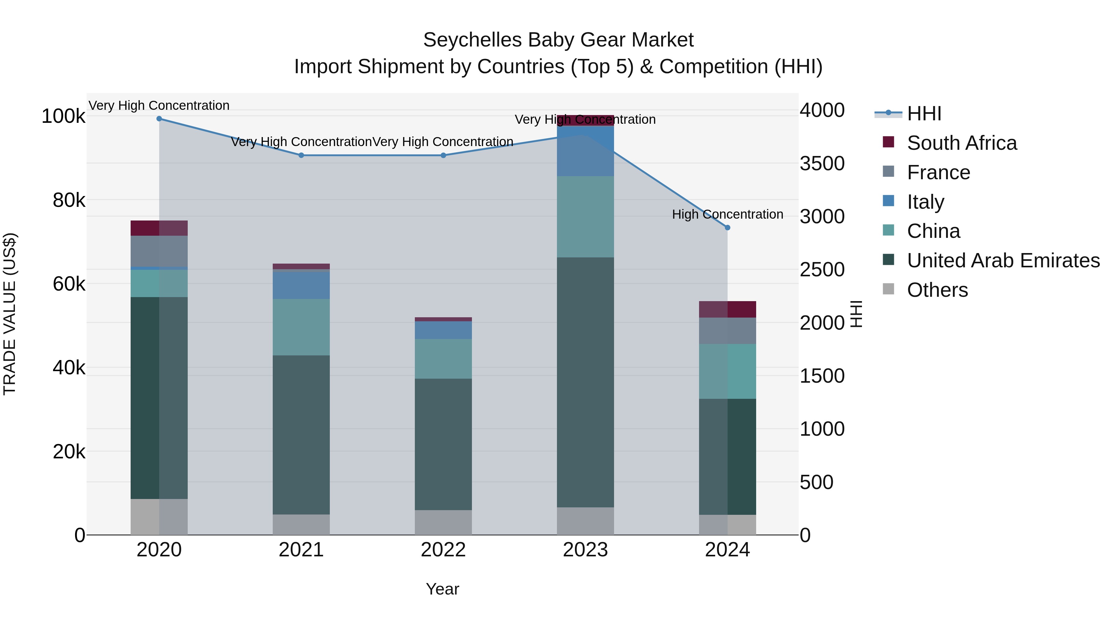 Seychelles Baby Gear Market: Top 5 Importing Countries and Market Competition (HHI) Analysis
