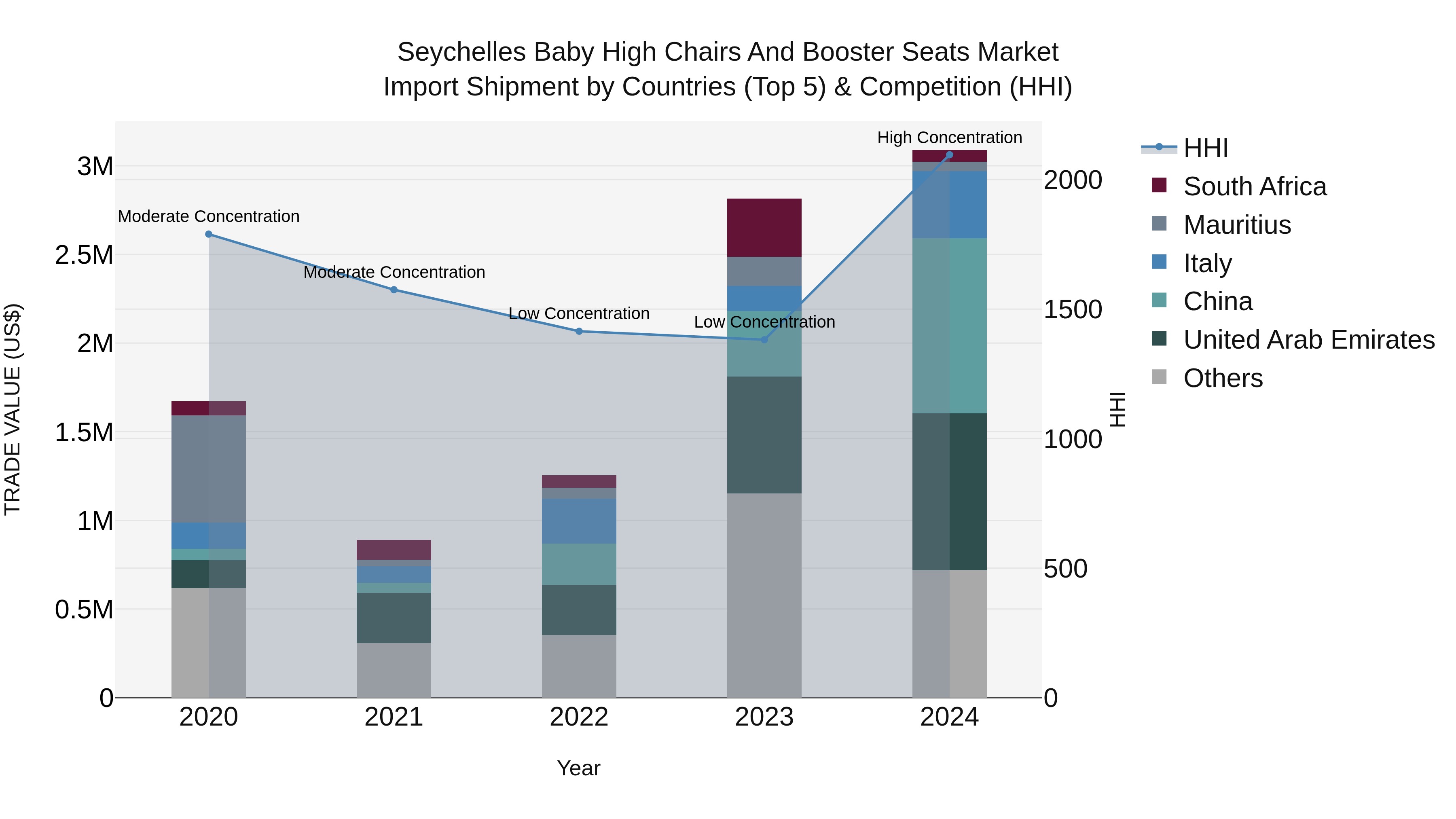 Seychelles Baby High Chairs and Booster Seats Market: Top 5 Importing Countries and Market Competition (HHI) Analysis