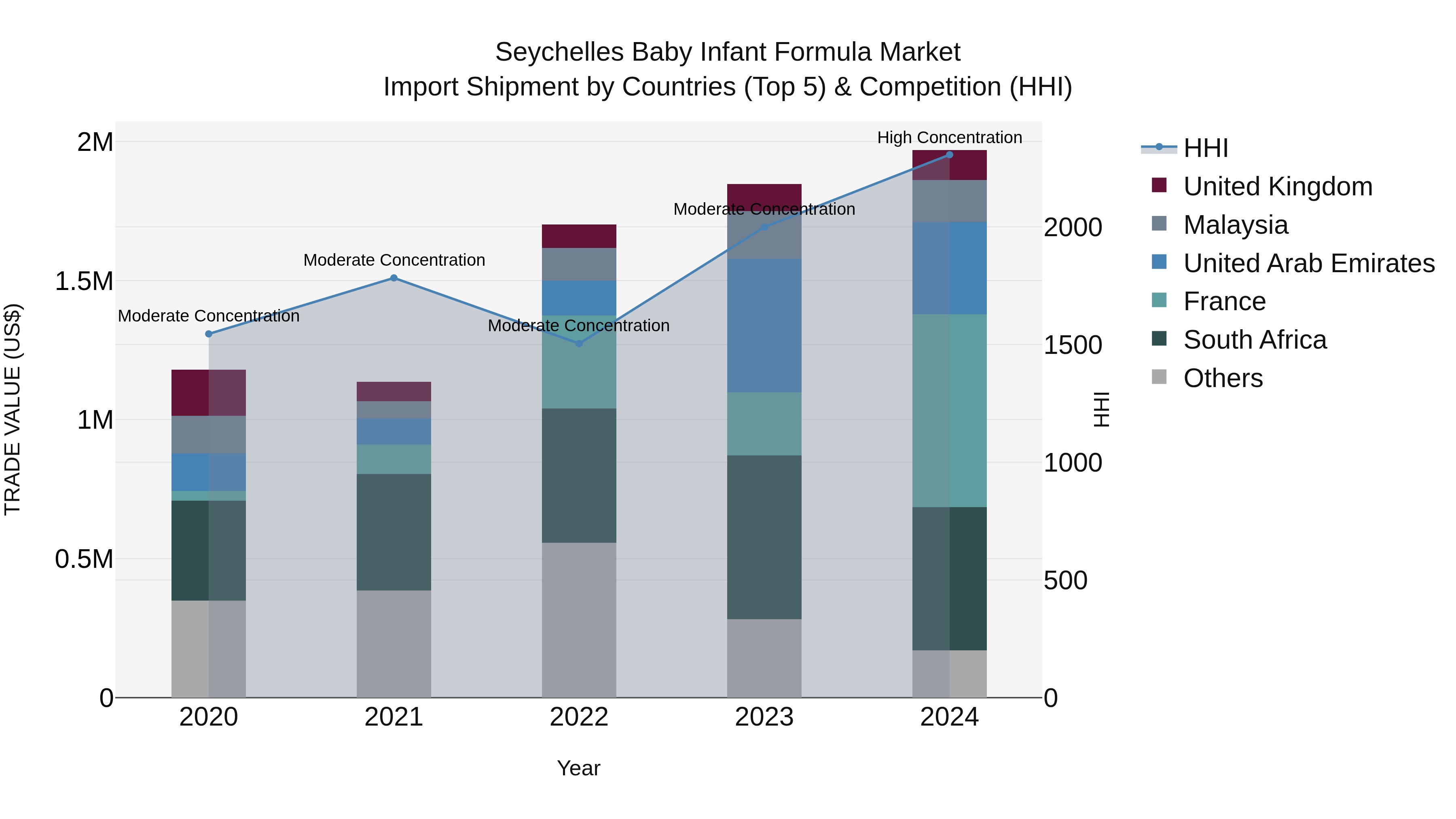 Seychelles Baby Infant Formula Market: Top 5 Importing Countries and Market Competition (HHI) Analysis