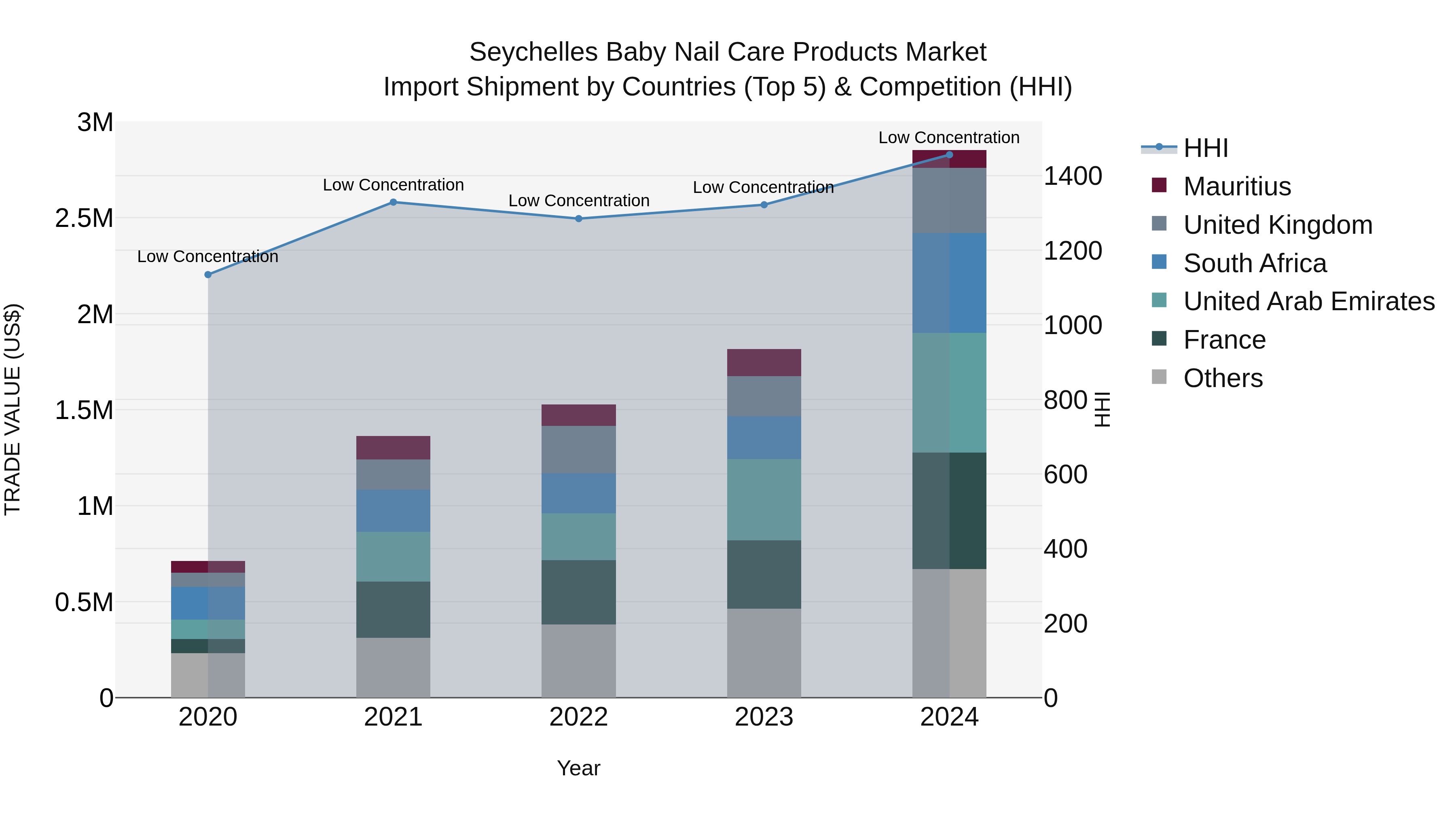 Seychelles Baby Nail Care Products Market: Top 5 Importing Countries and Market Competition (HHI) Analysis