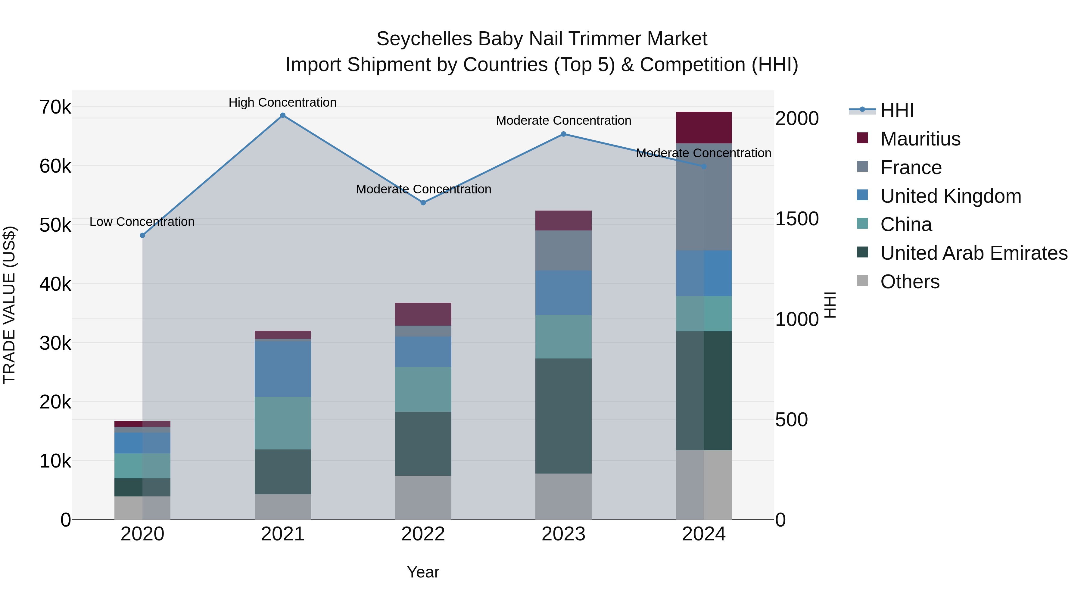 Seychelles Baby Nail Trimmer Market: Top 5 Importing Countries and Market Competition (HHI) Analysis