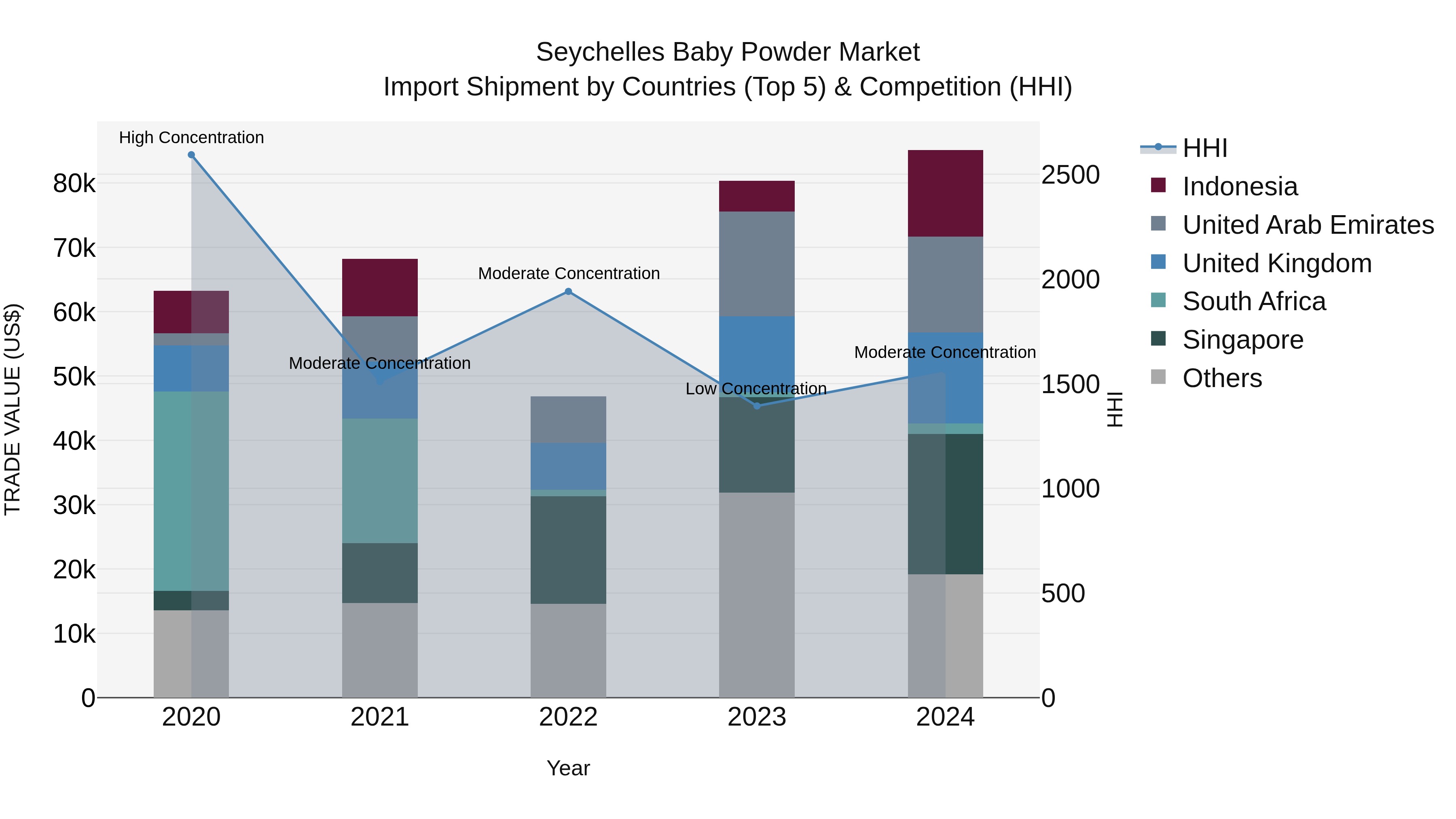 Seychelles Baby Powder Market: Top 5 Importing Countries and Market Competition (HHI) Analysis