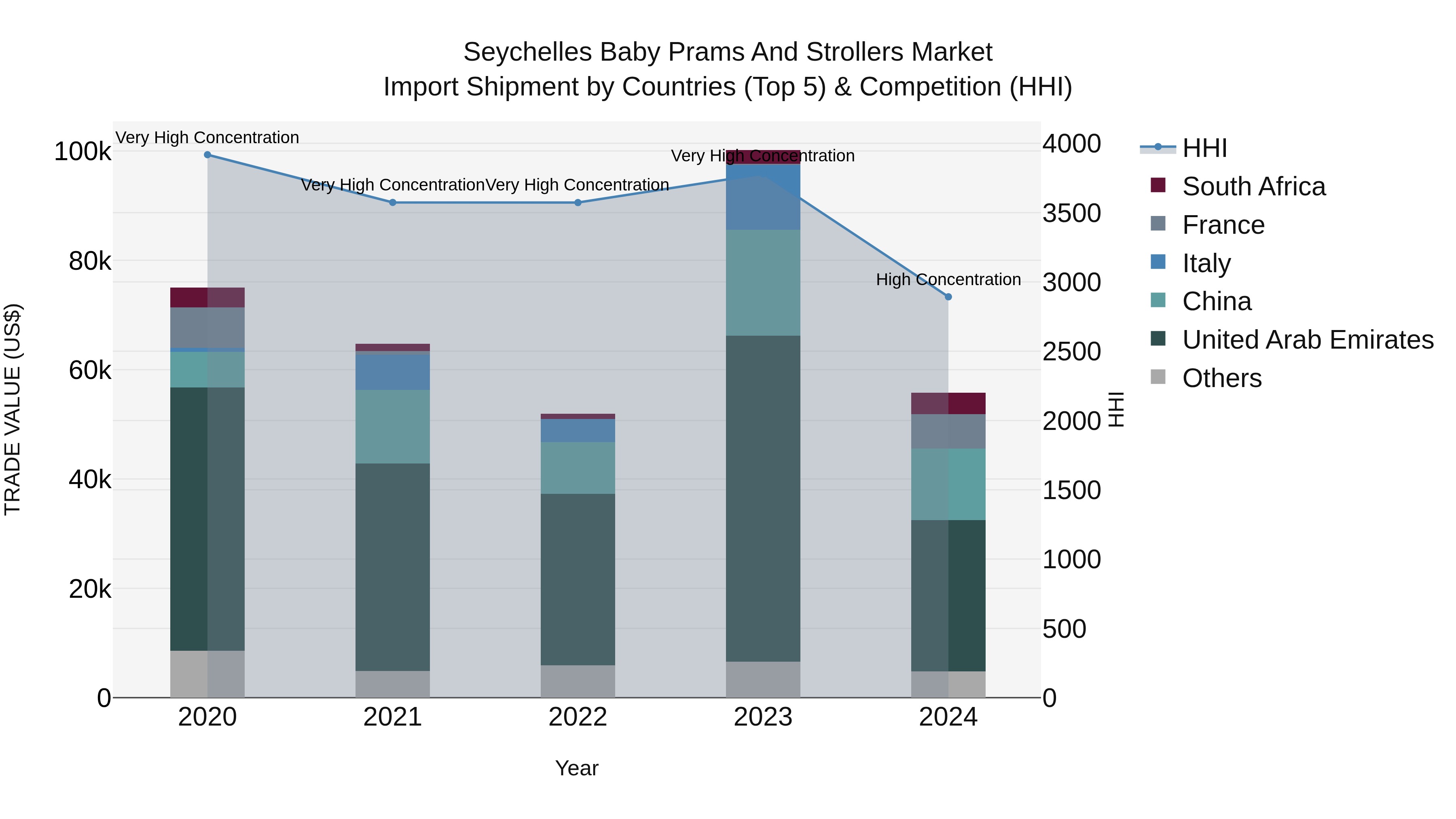 Seychelles Baby Prams and Strollers Market: Top 5 Importing Countries and Market Competition (HHI) Analysis
