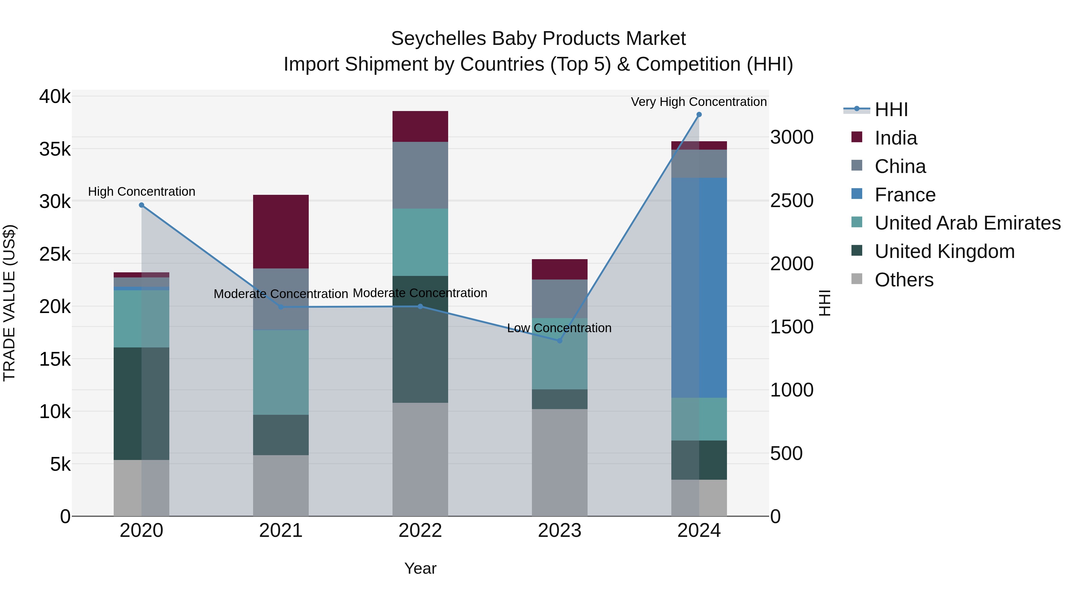Seychelles Baby Products Market: Top 5 Importing Countries and Market Competition (HHI) Analysis