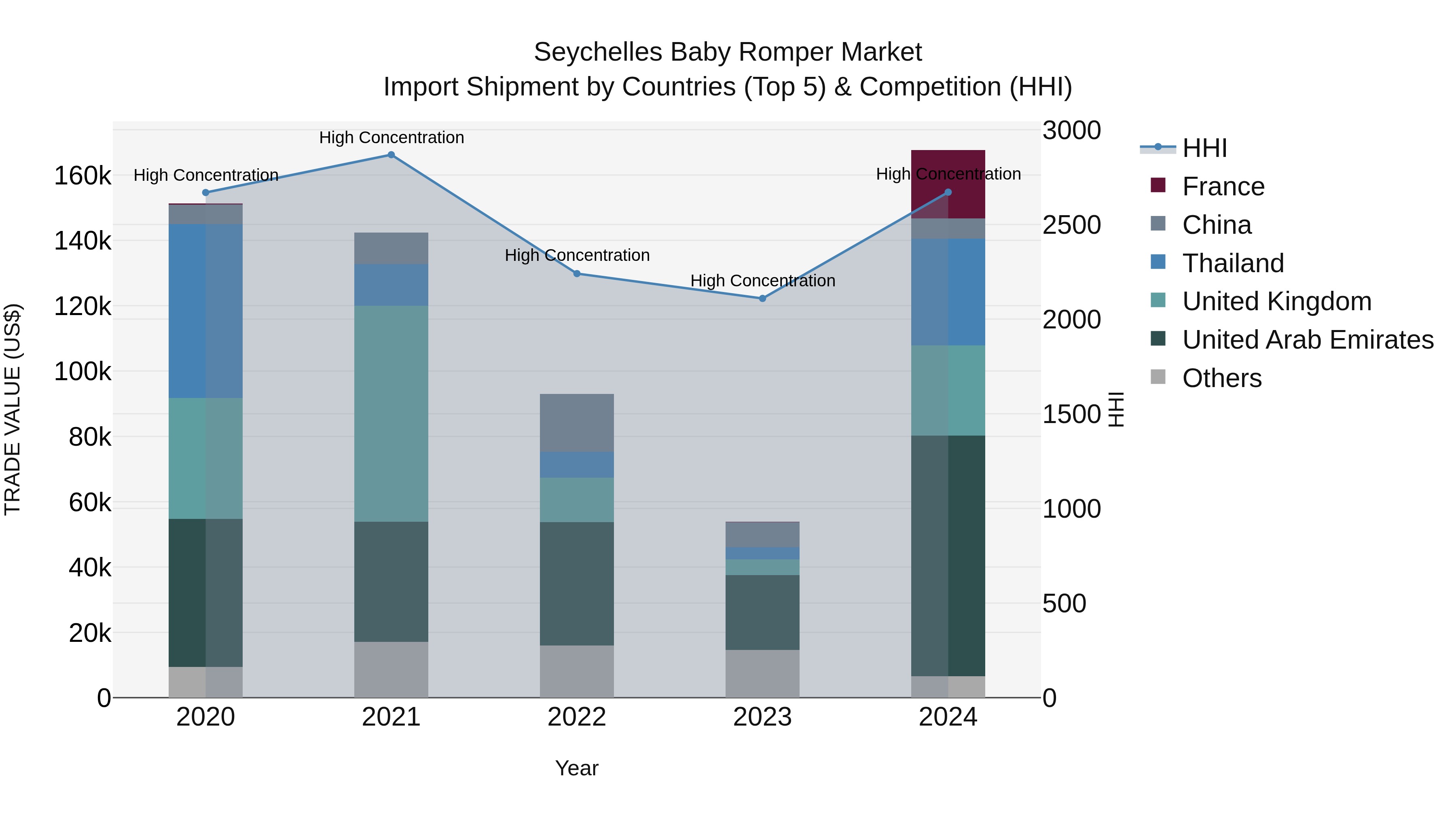 Seychelles Baby Romper Market: Top 5 Importing Countries and Market Competition (HHI) Analysis