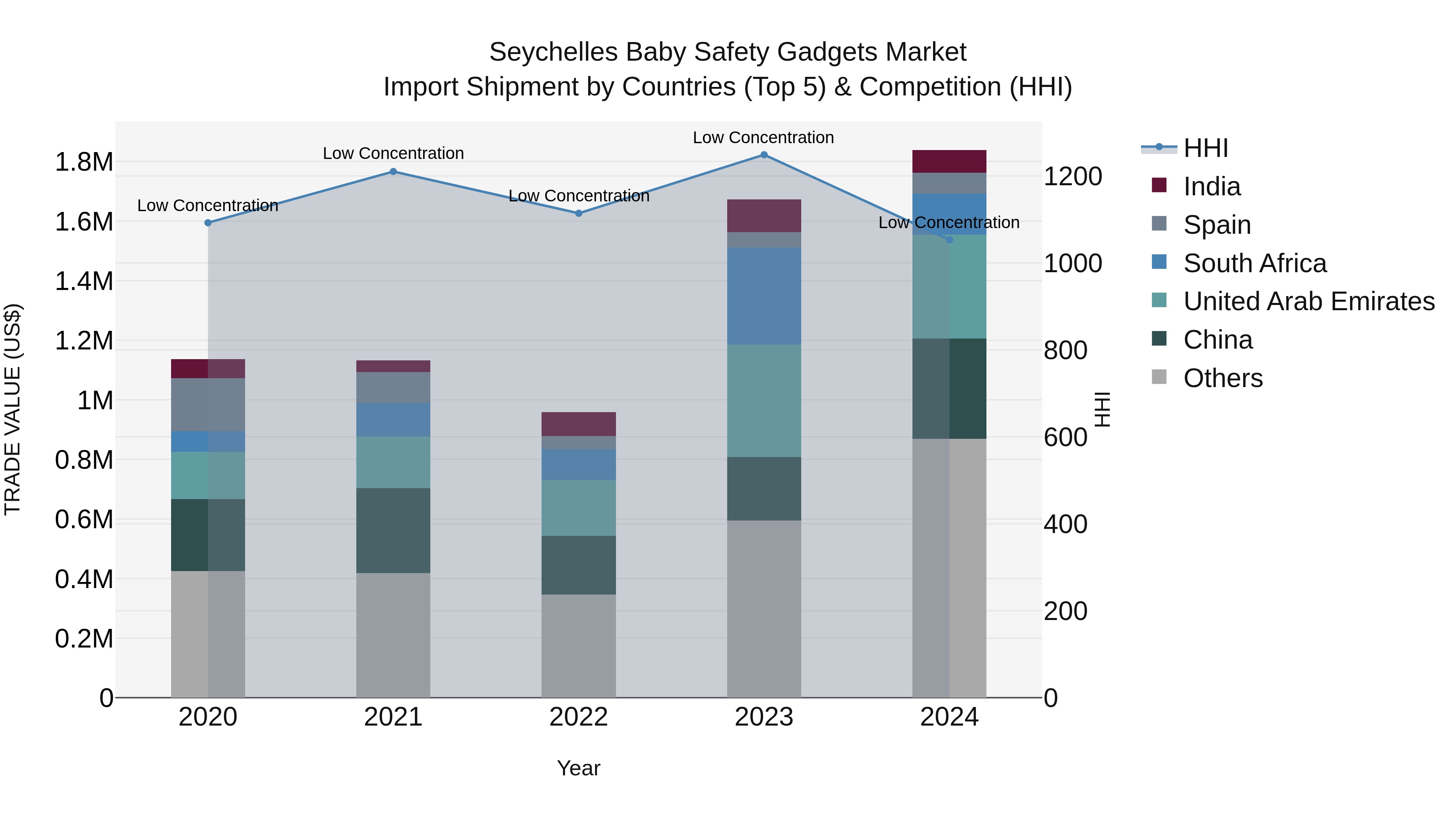Seychelles Baby Safety Gadgets Market: Top 5 Importing Countries and Market Competition (HHI) Analysis