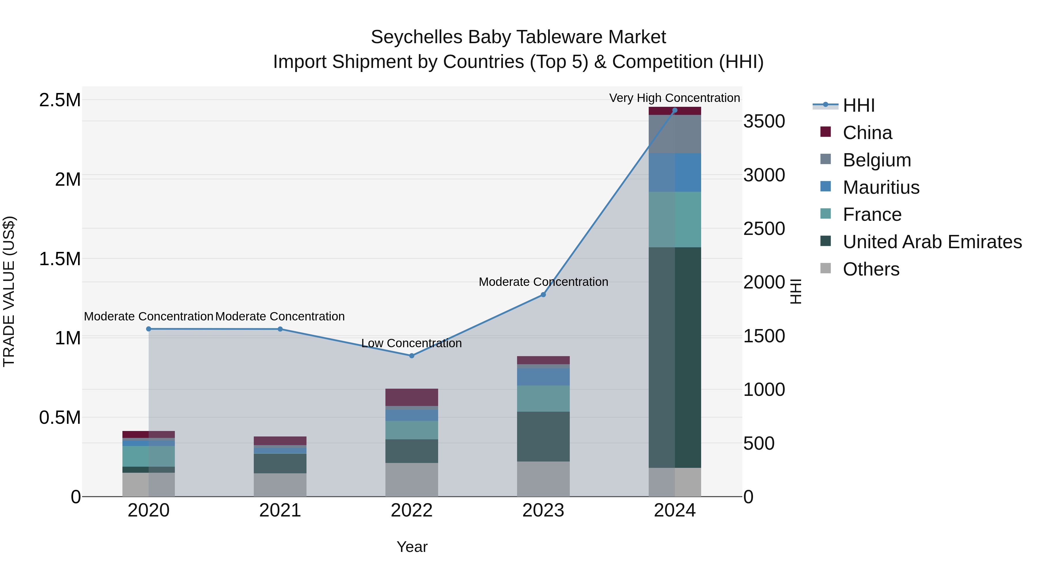 Seychelles Baby Tableware Market: Top 5 Importing Countries and Market Competition (HHI) Analysis