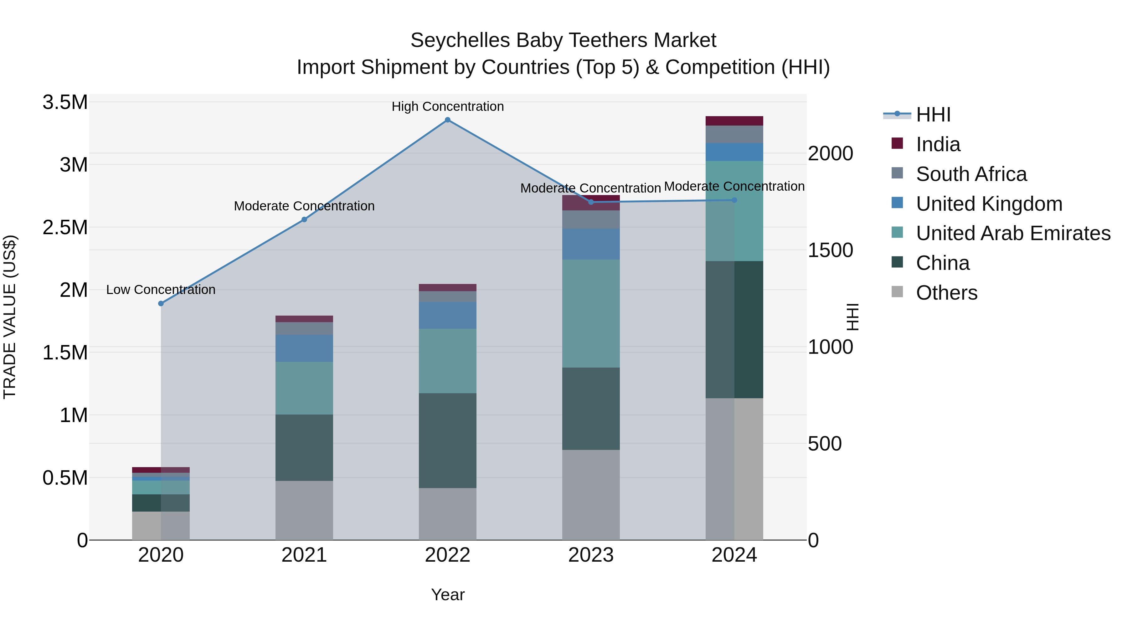 Seychelles Baby Teethers Market: Top 5 Importing Countries and Market Competition (HHI) Analysis