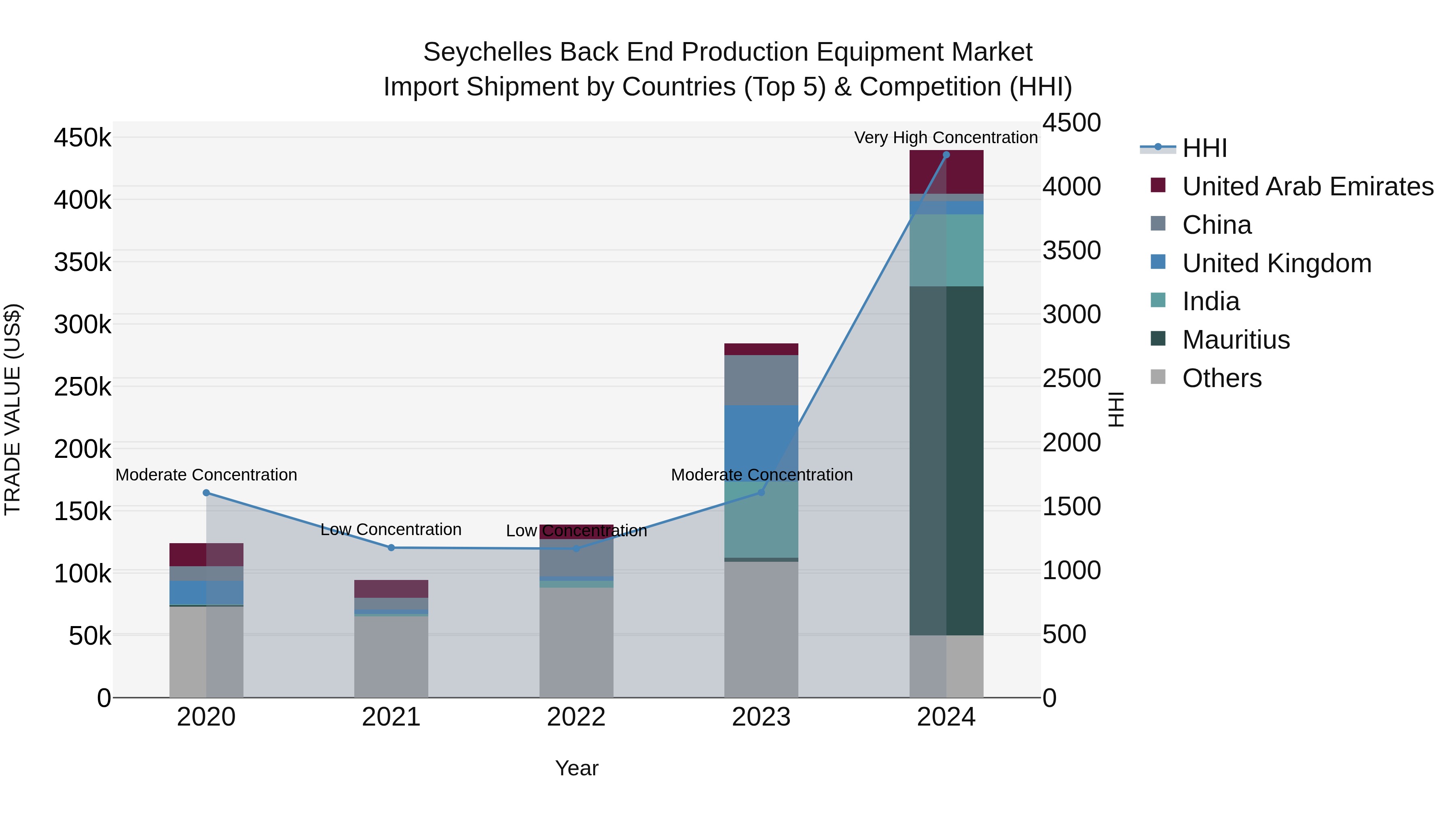 Seychelles Back End Production Equipment Market: Top 5 Importing Countries and Market Competition (HHI) Analysis
