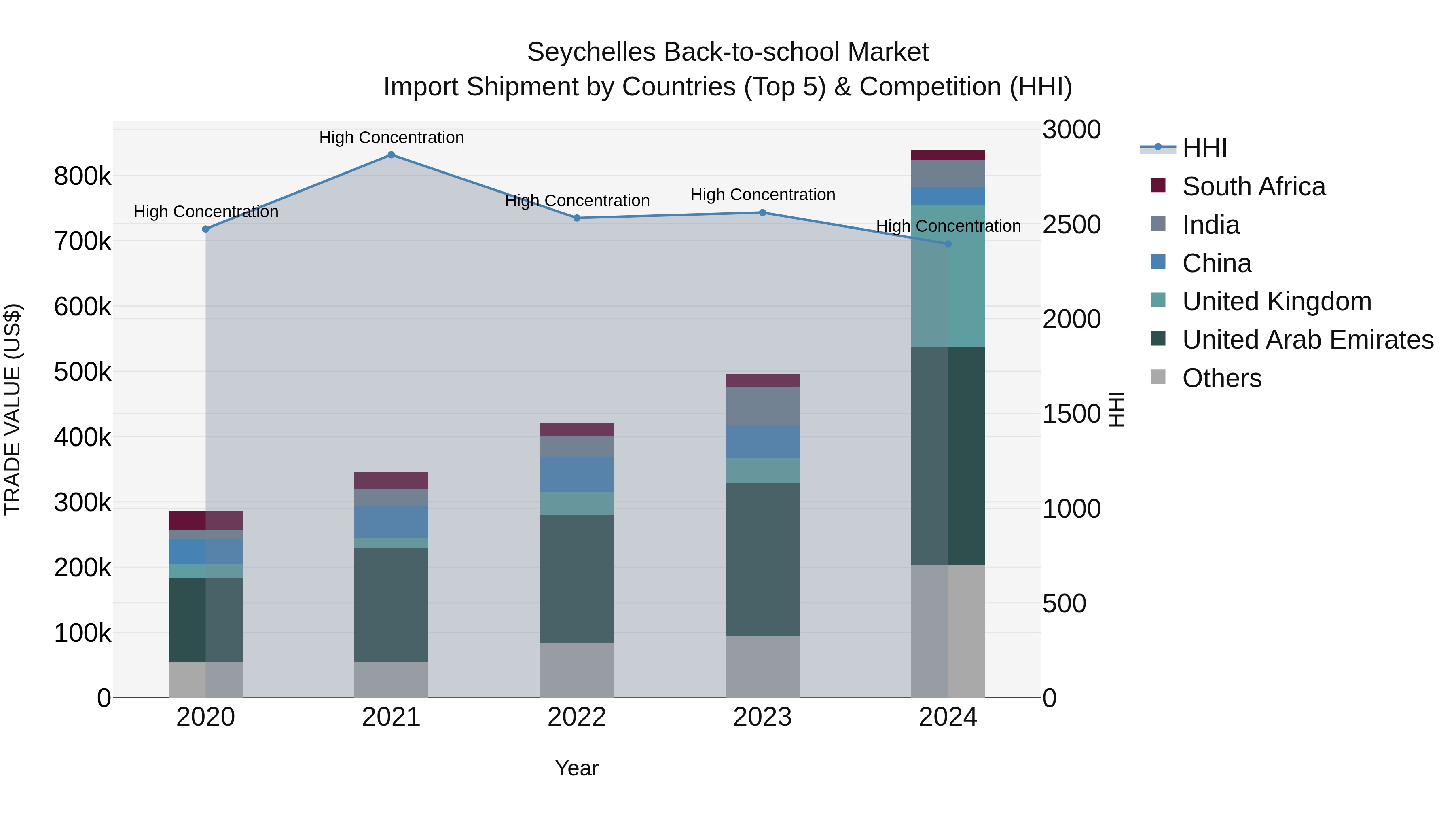 Seychelles Back-to-school Market: Top 5 Importing Countries and Market Competition (HHI) Analysis