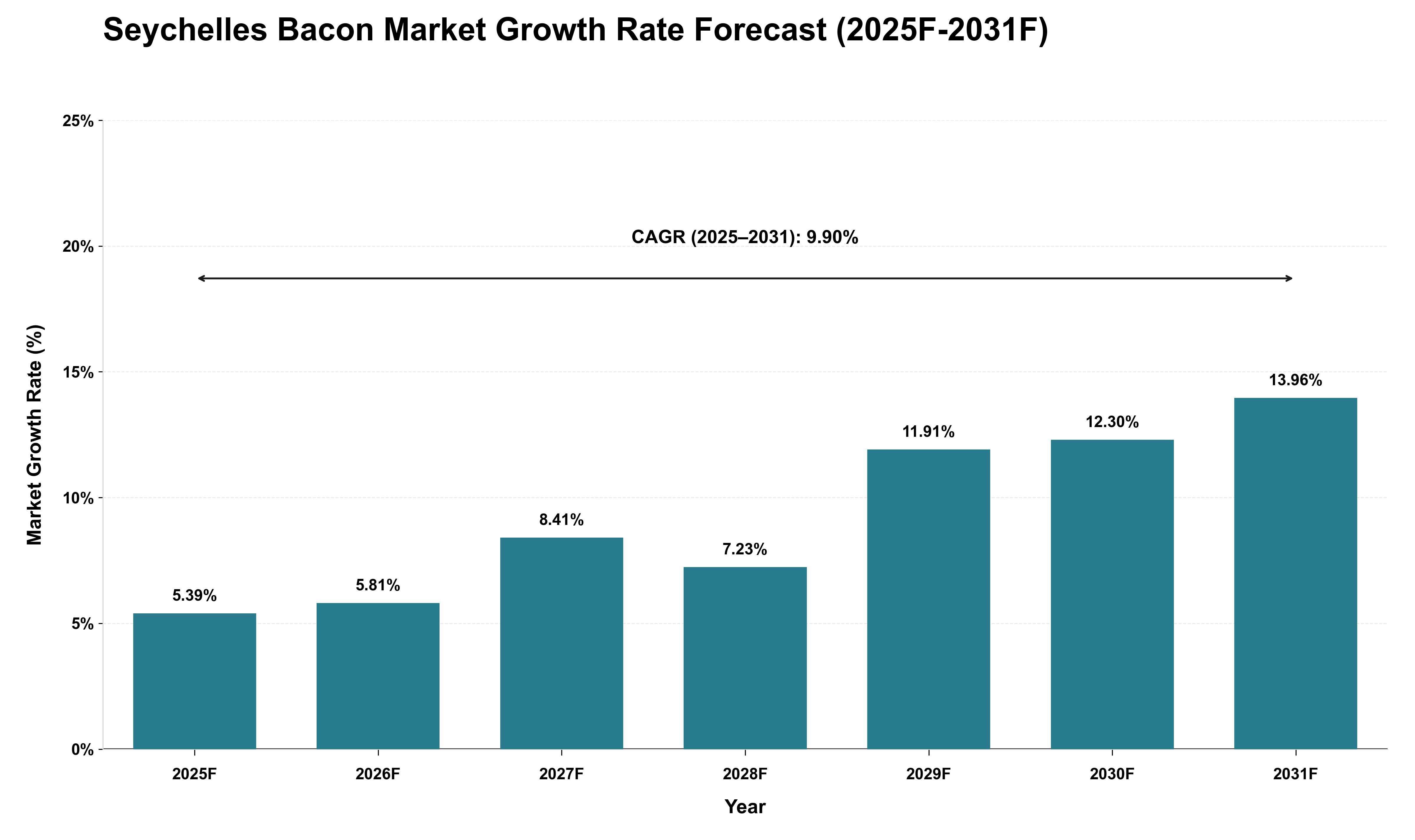 Seychelles Bacon Market Growth Rate Analysis (2025 - 2031)