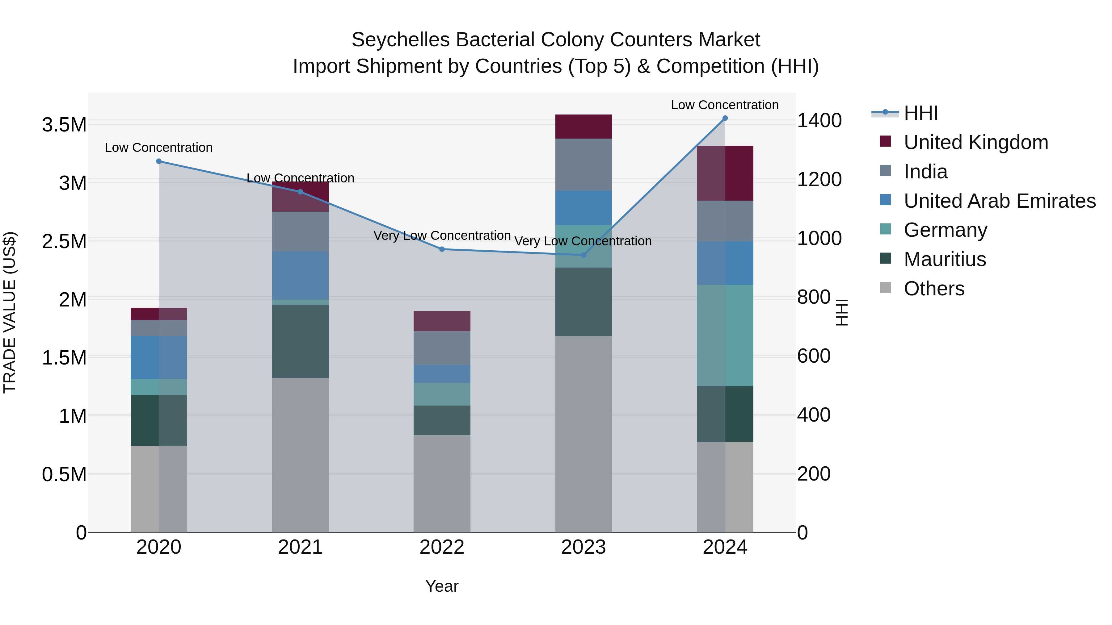 Seychelles Bacterial Colony Counters Market: Top 5 Importing Countries and Market Competition (HHI) Analysis