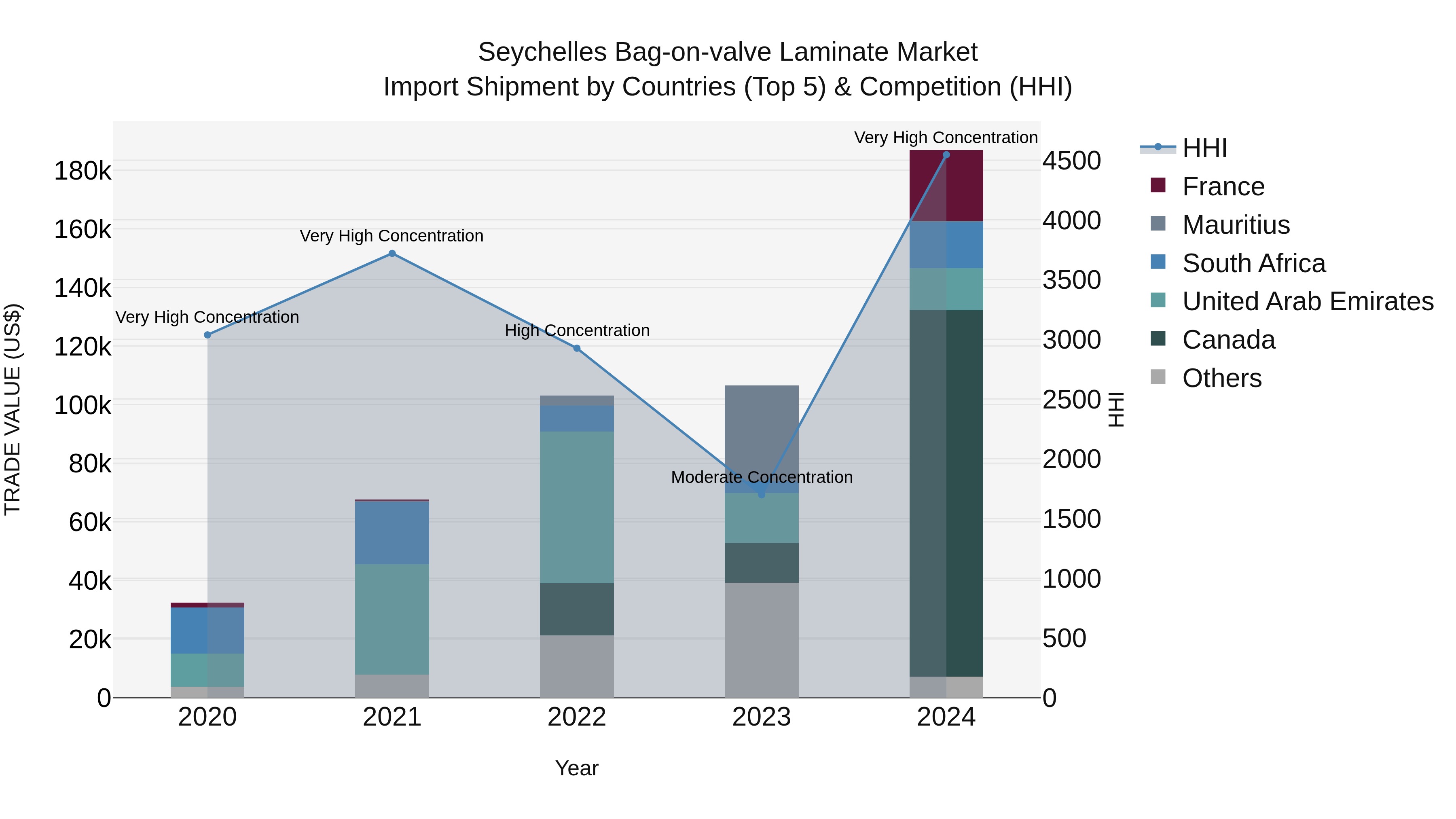 Seychelles Bag-on-valve Laminate Market: Top 5 Importing Countries and Market Competition (HHI) Analysis