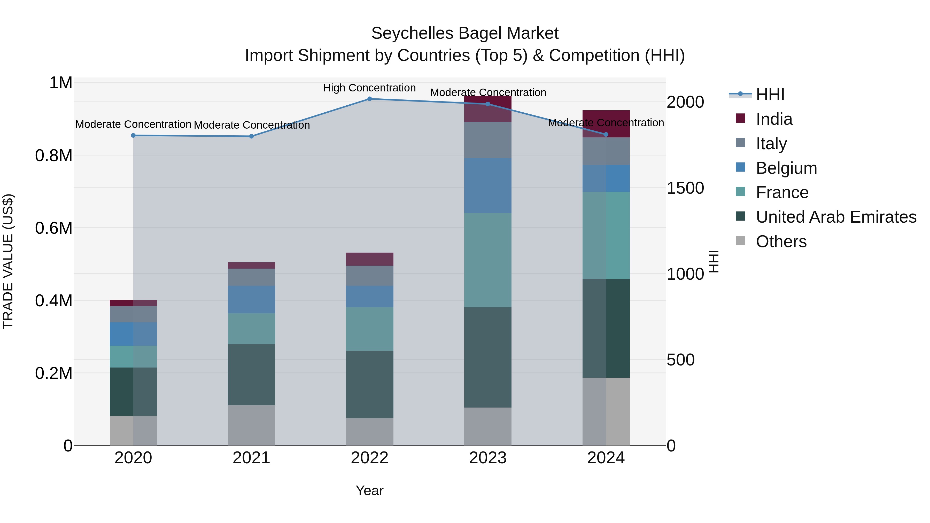 Seychelles Bagel Market: Top 5 Importing Countries and Market Competition (HHI) Analysis