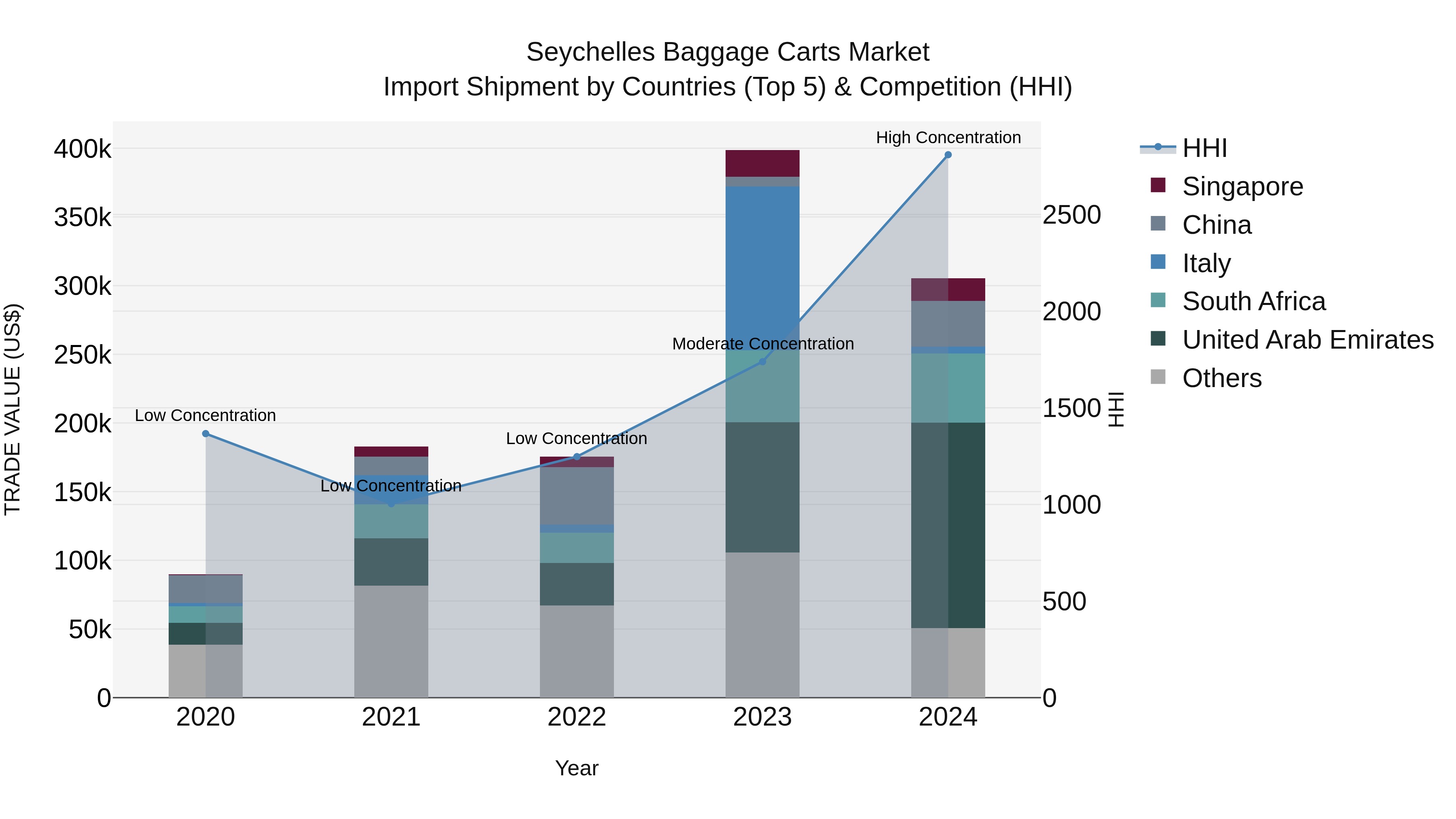 Seychelles Baggage Carts Market: Top 5 Importing Countries and Market Competition (HHI) Analysis