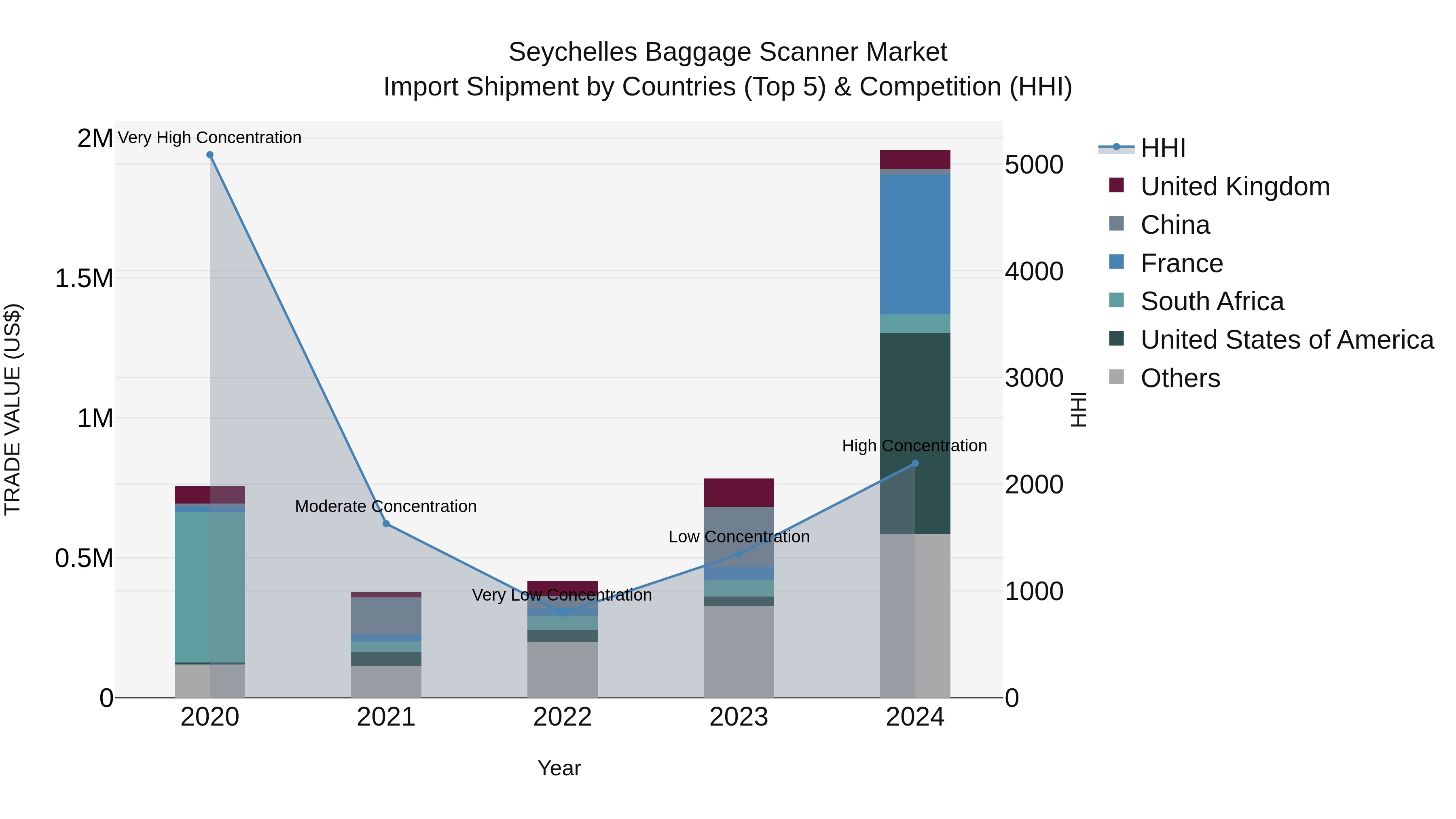 Seychelles Baggage Scanner Market: Top 5 Importing Countries and Market Competition (HHI) Analysis