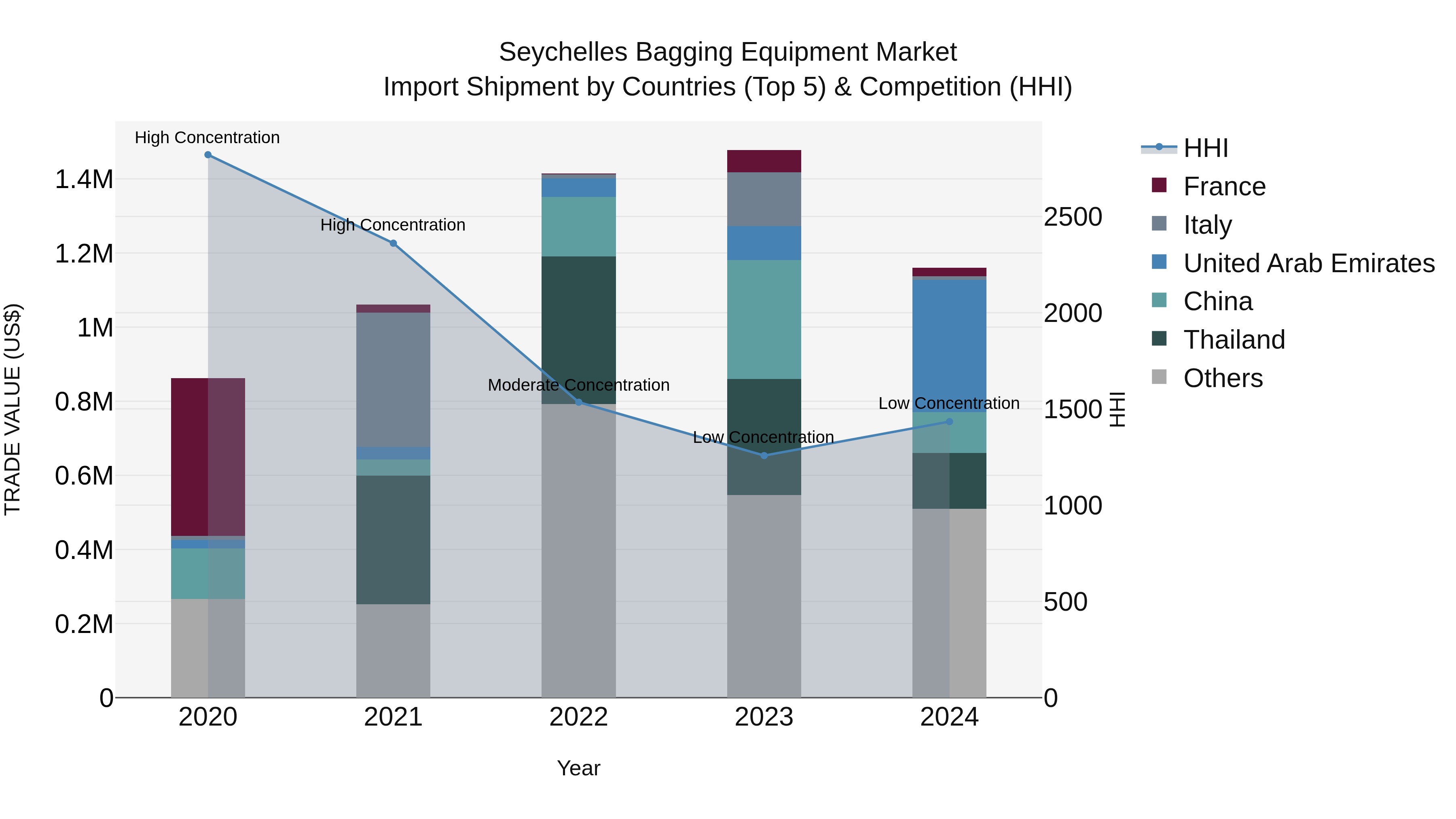 Seychelles Bagging Equipment Market: Top 5 Importing Countries and Market Competition (HHI) Analysis