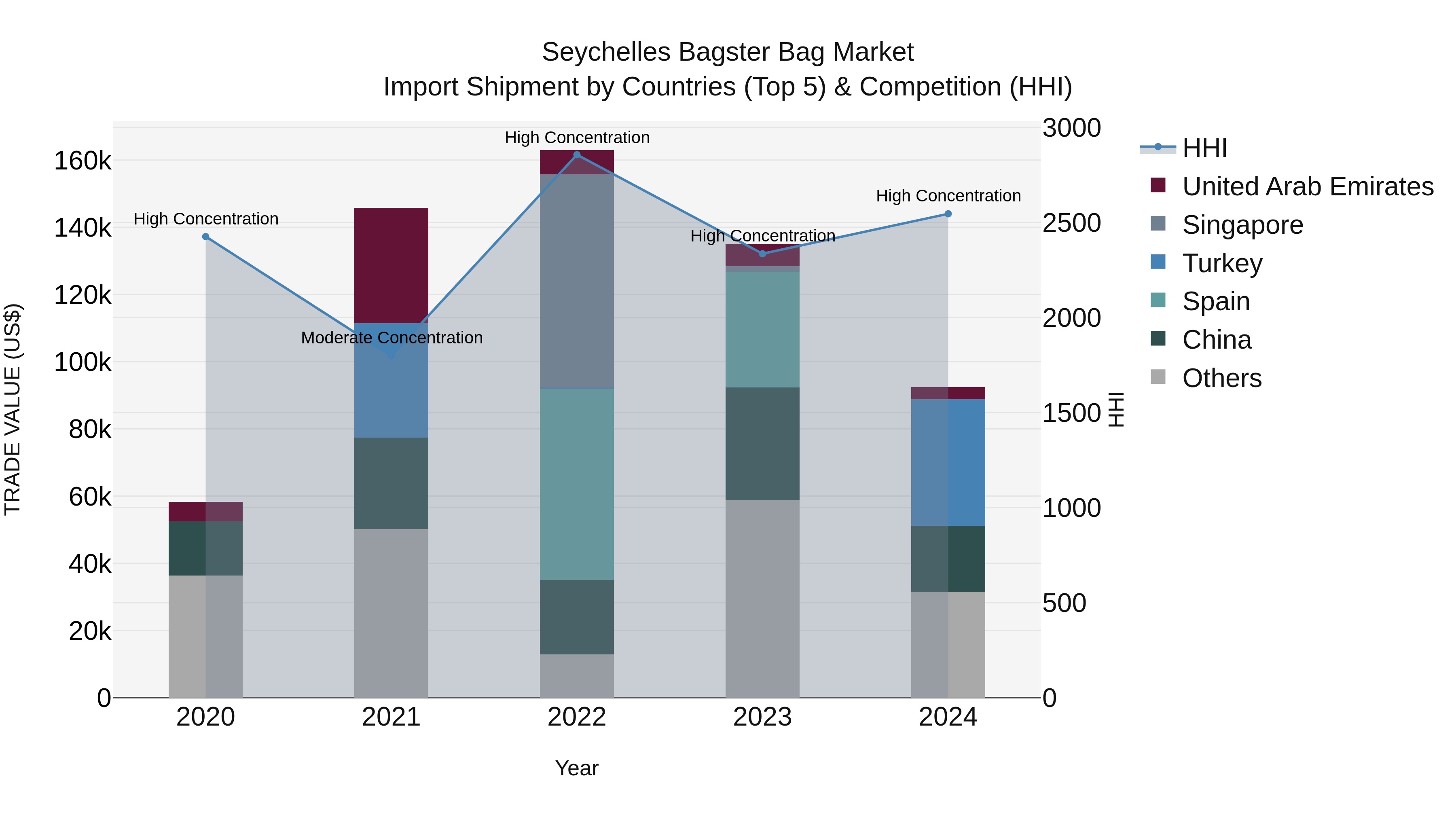 Seychelles Bagster Bag Market: Top 5 Importing Countries and Market Competition (HHI) Analysis