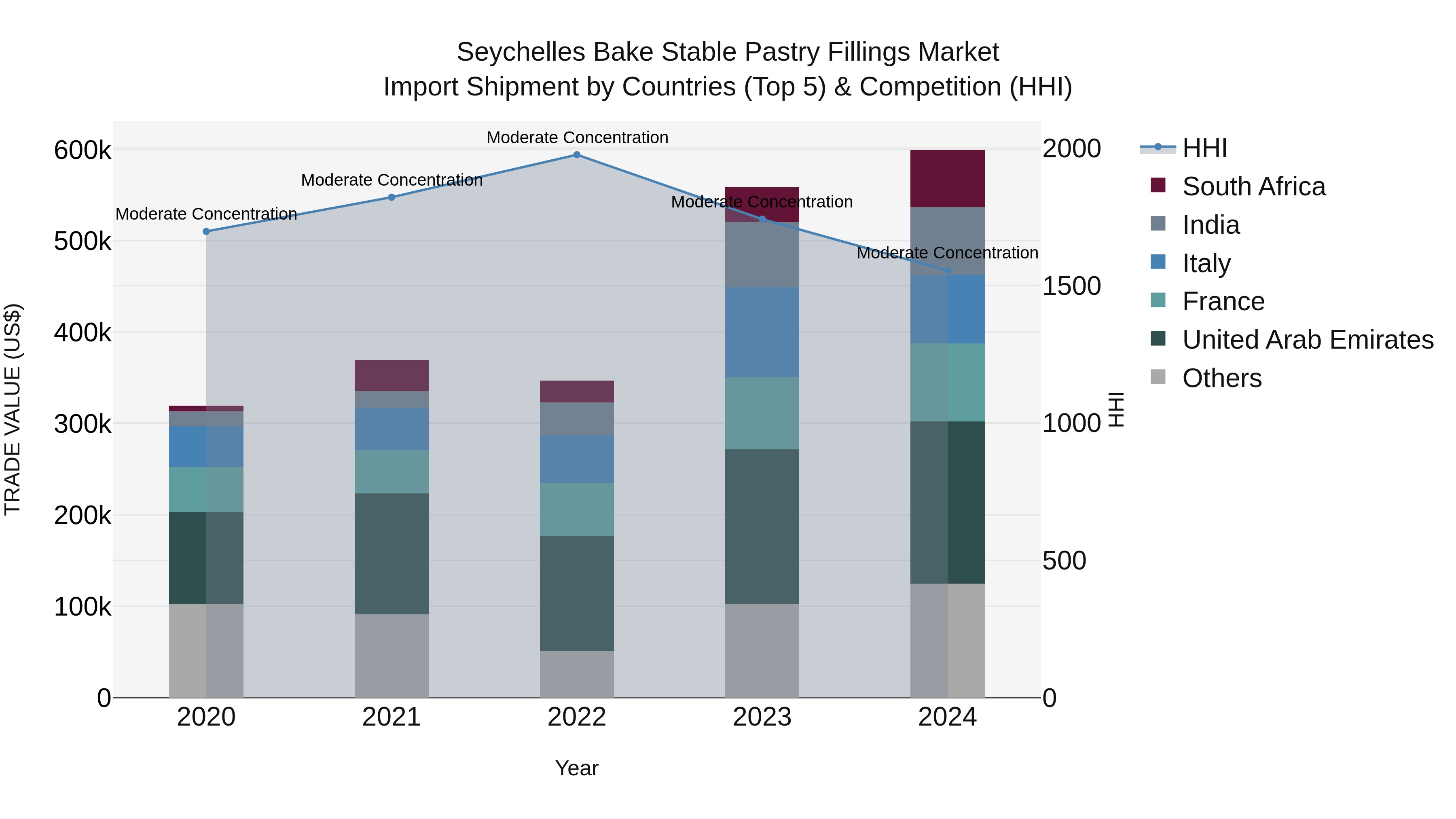 Seychelles Bake Stable Pastry Fillings Market: Top 5 Importing Countries and Market Competition (HHI) Analysis