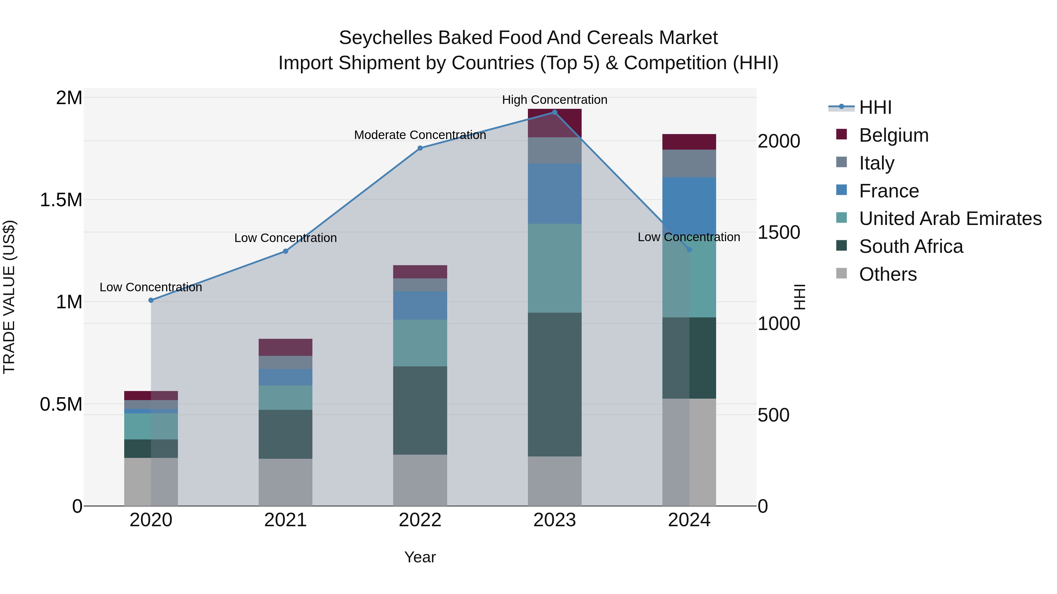 Seychelles Baked Food and Cereals Market: Top 5 Importing Countries and Market Competition (HHI) Analysis