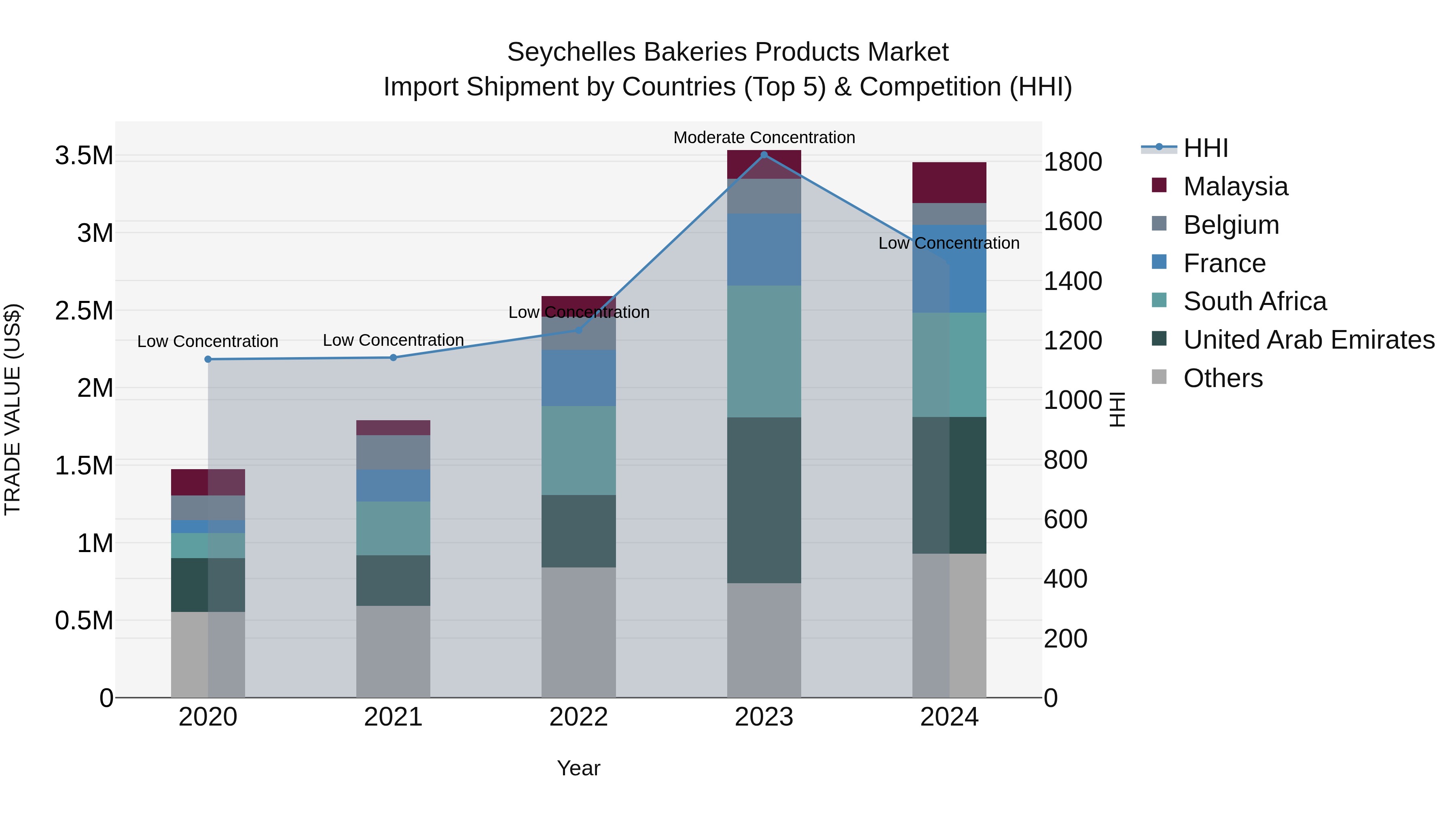 Seychelles Bakeries Products Market: Top 5 Importing Countries and Market Competition (HHI) Analysis