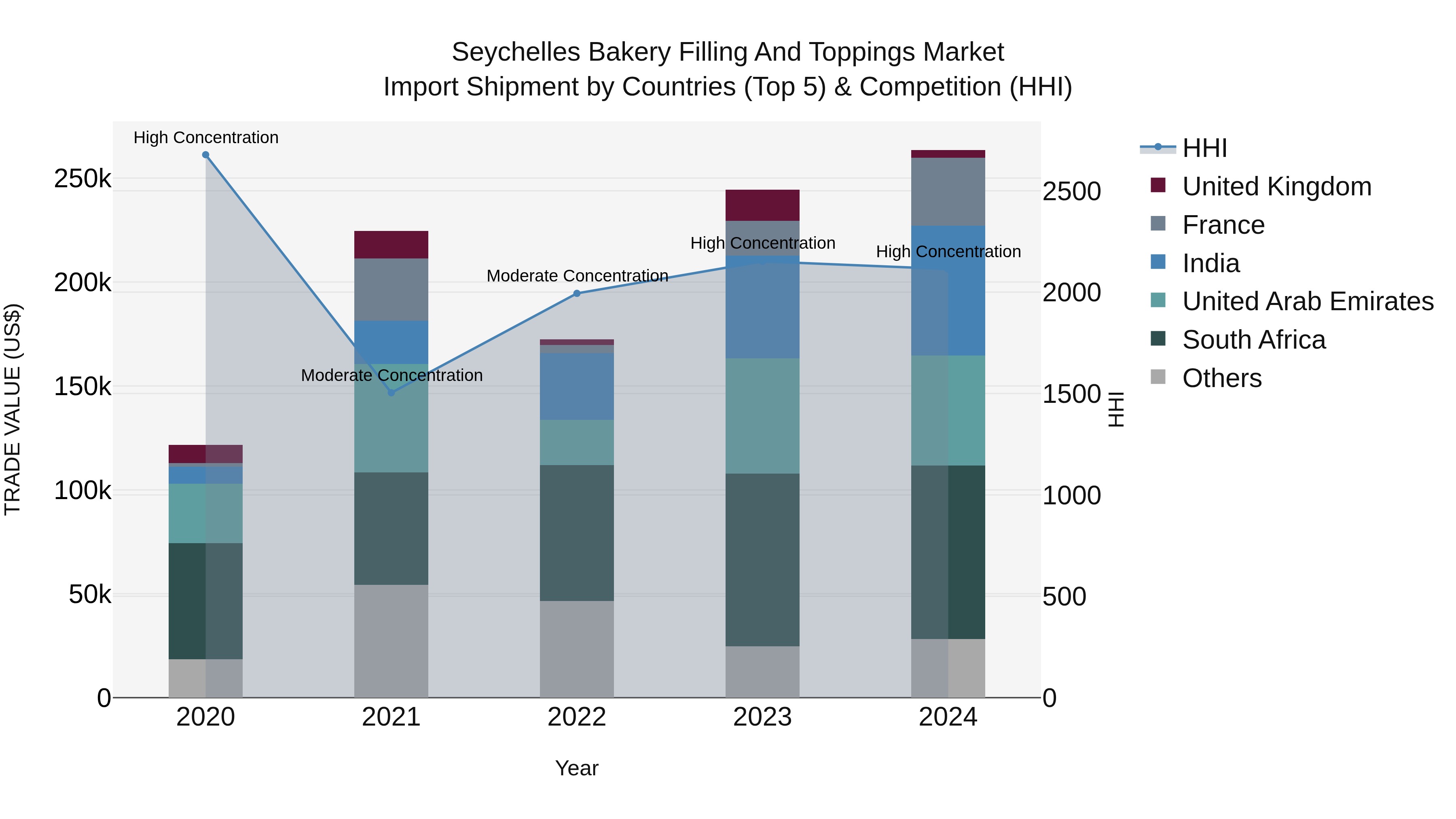 Seychelles Bakery Filling and Toppings Market: Top 5 Importing Countries and Market Competition (HHI) Analysis