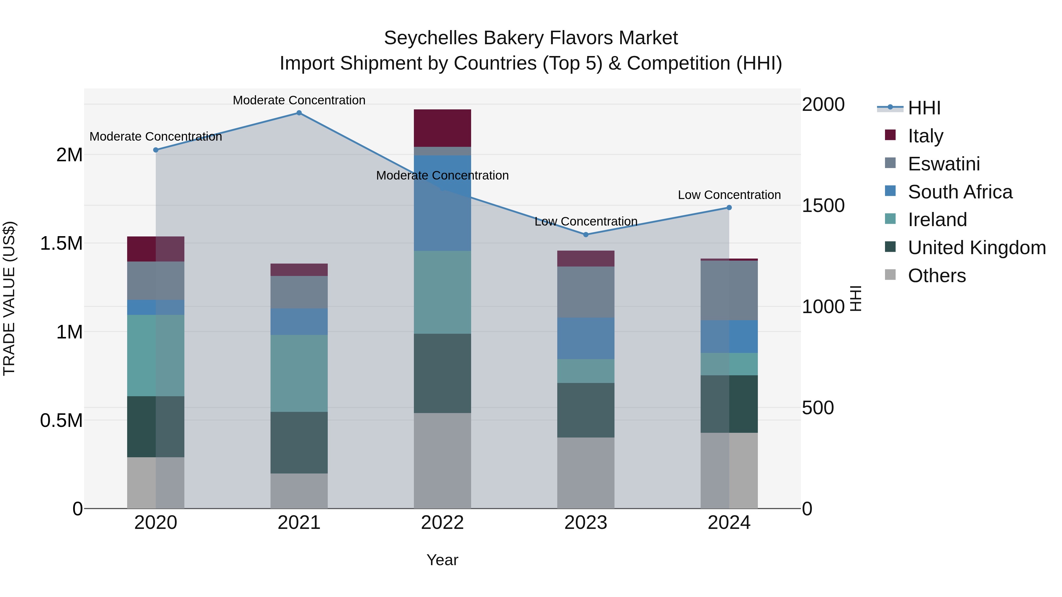 Seychelles Bakery Flavors Market: Top 5 Importing Countries and Market Competition (HHI) Analysis