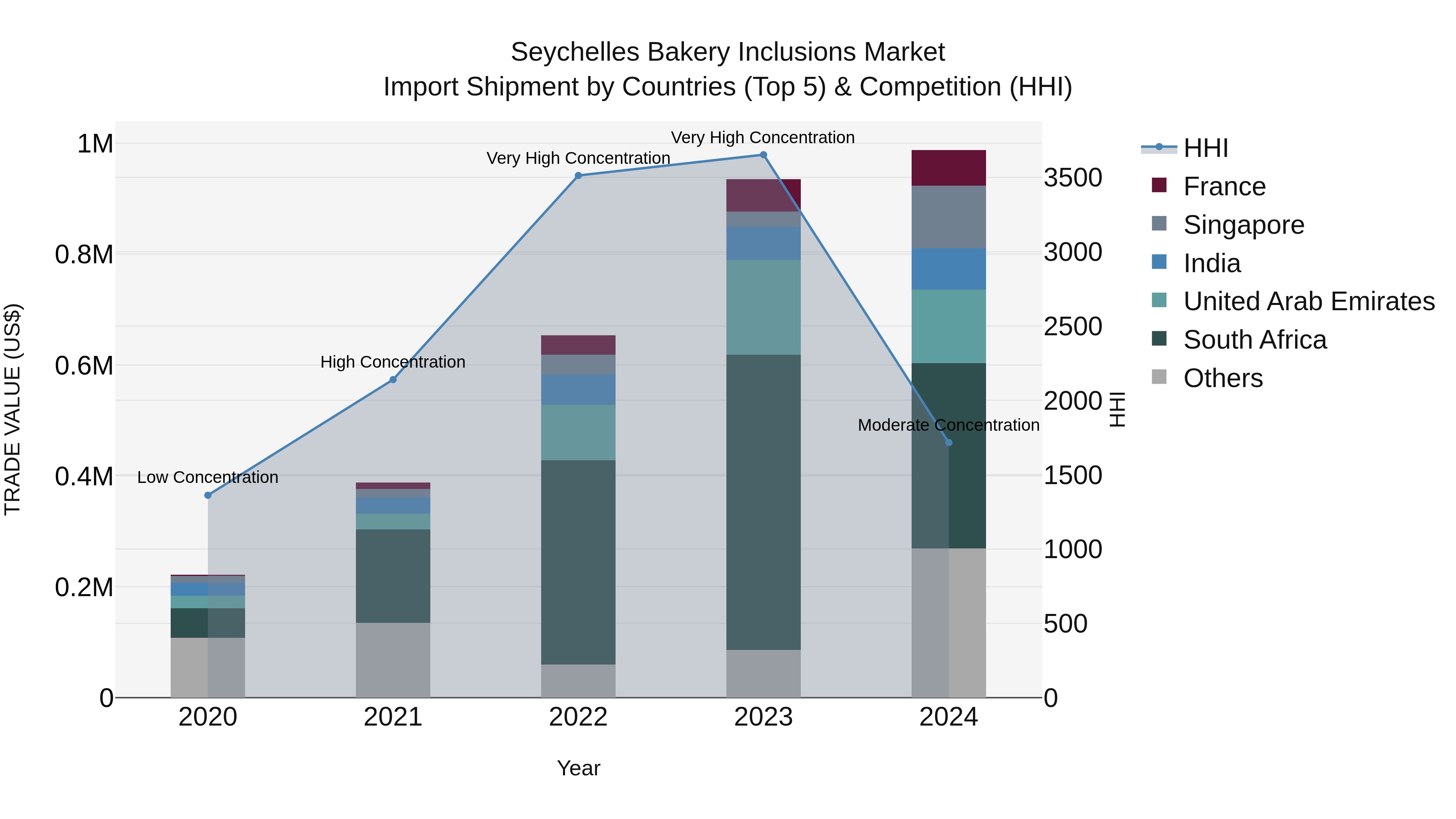 Seychelles Bakery Inclusions Market: Top 5 Importing Countries and Market Competition (HHI) Analysis